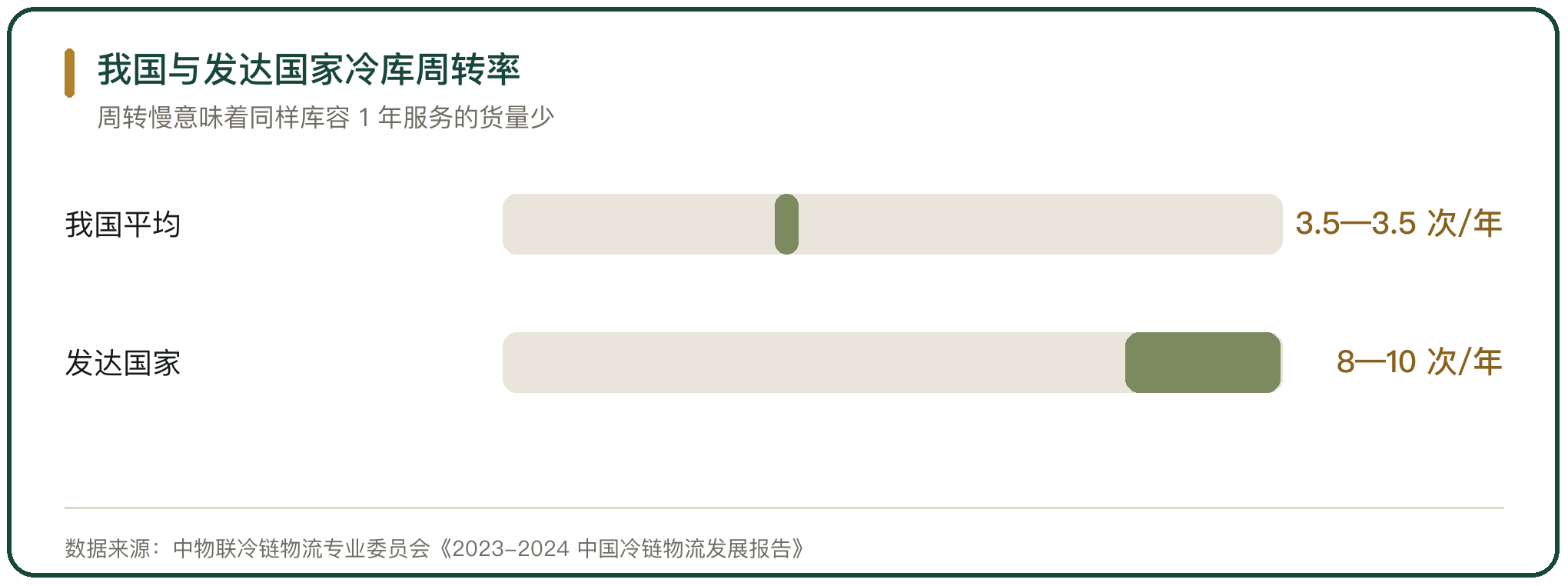 我国与发达国家冷库周转率