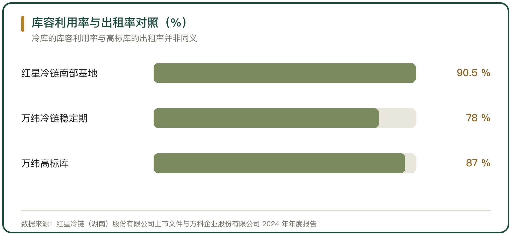 库容利用率与出租率对照（%）