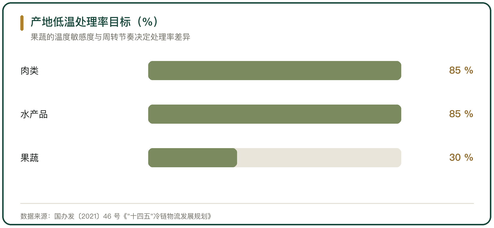 产地低温处理率目标（%）