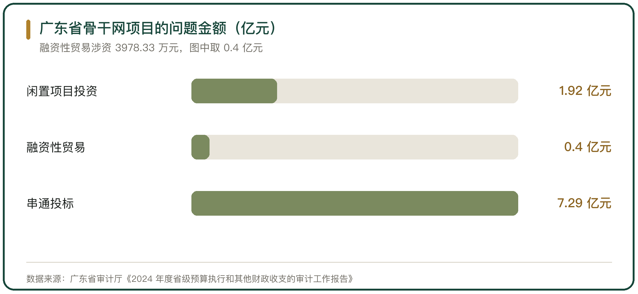 广东省骨干网项目的问题金额（亿元）