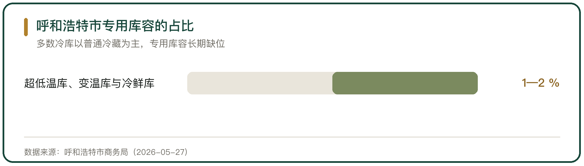 呼和浩特市专用库容的占比