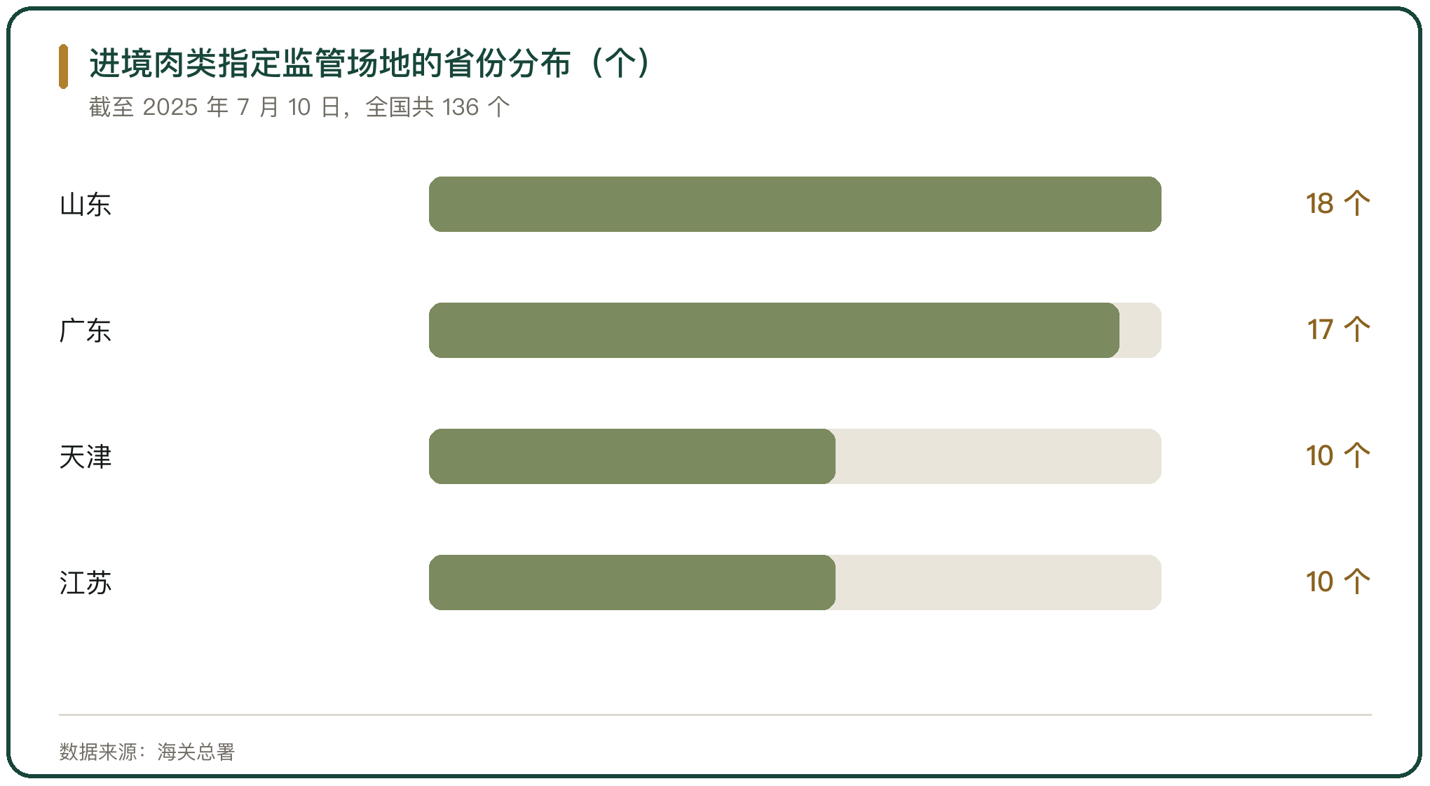 进境肉类指定监管场地的省份分布（个）