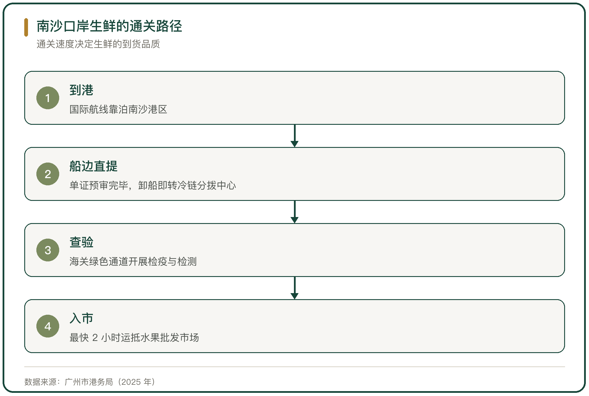 南沙口岸生鲜的通关路径