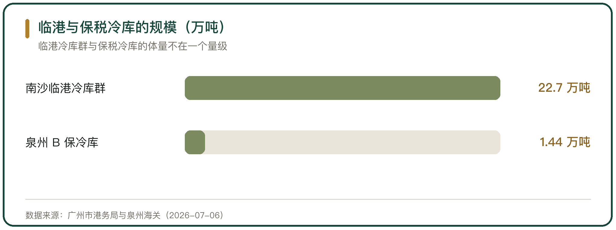 临港与保税冷库的规模（万吨）