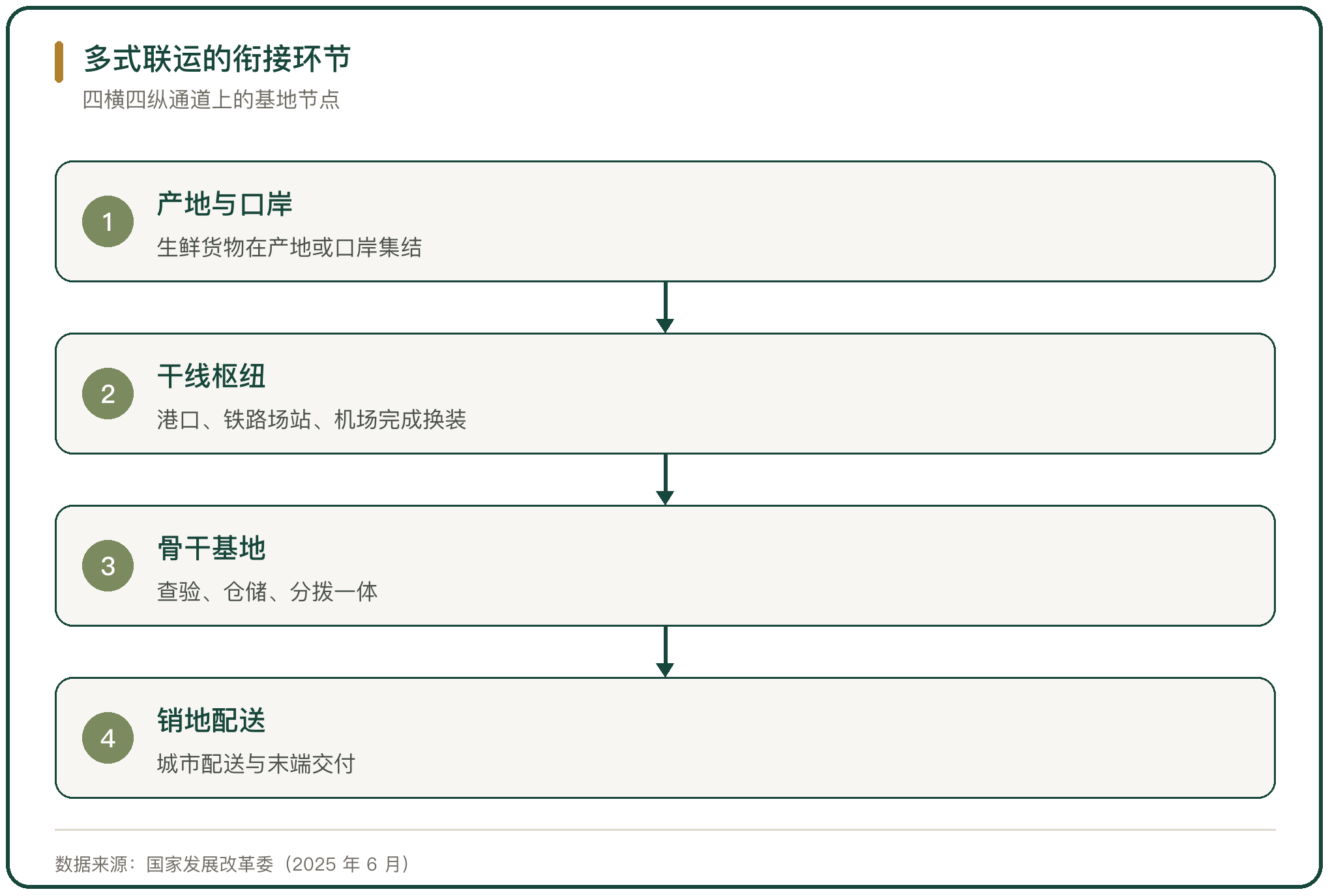 多式联运的衔接环节