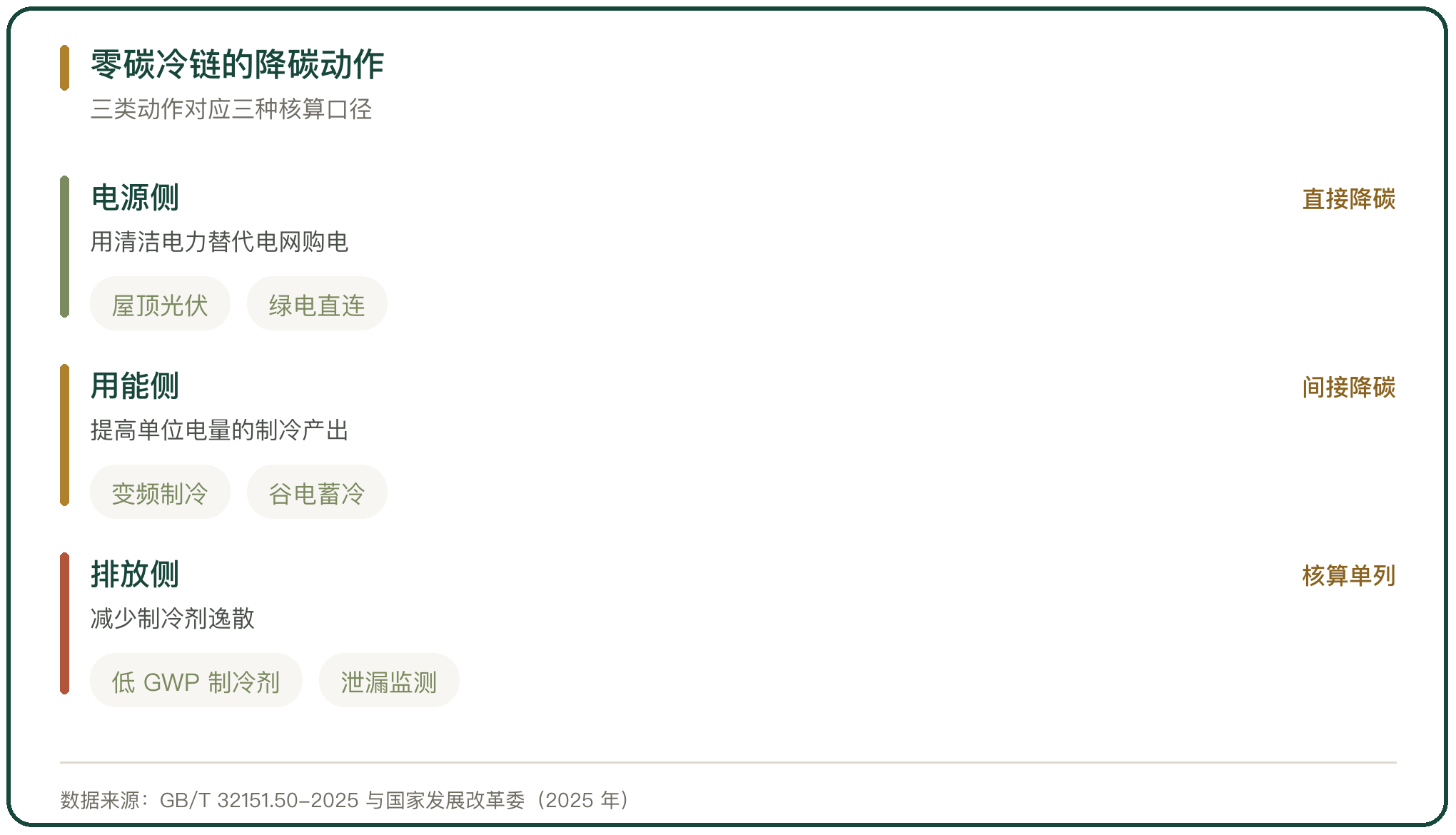 零碳冷链的降碳动作