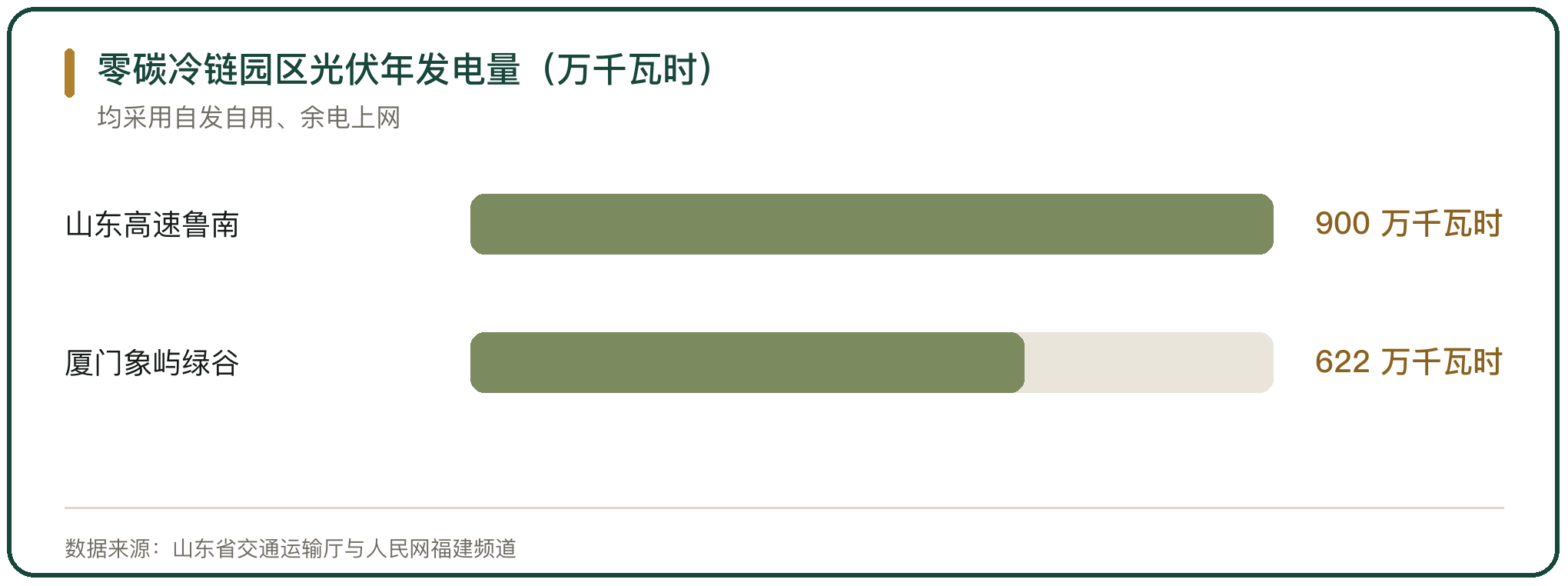 零碳冷链园区光伏年发电量（万千瓦时）