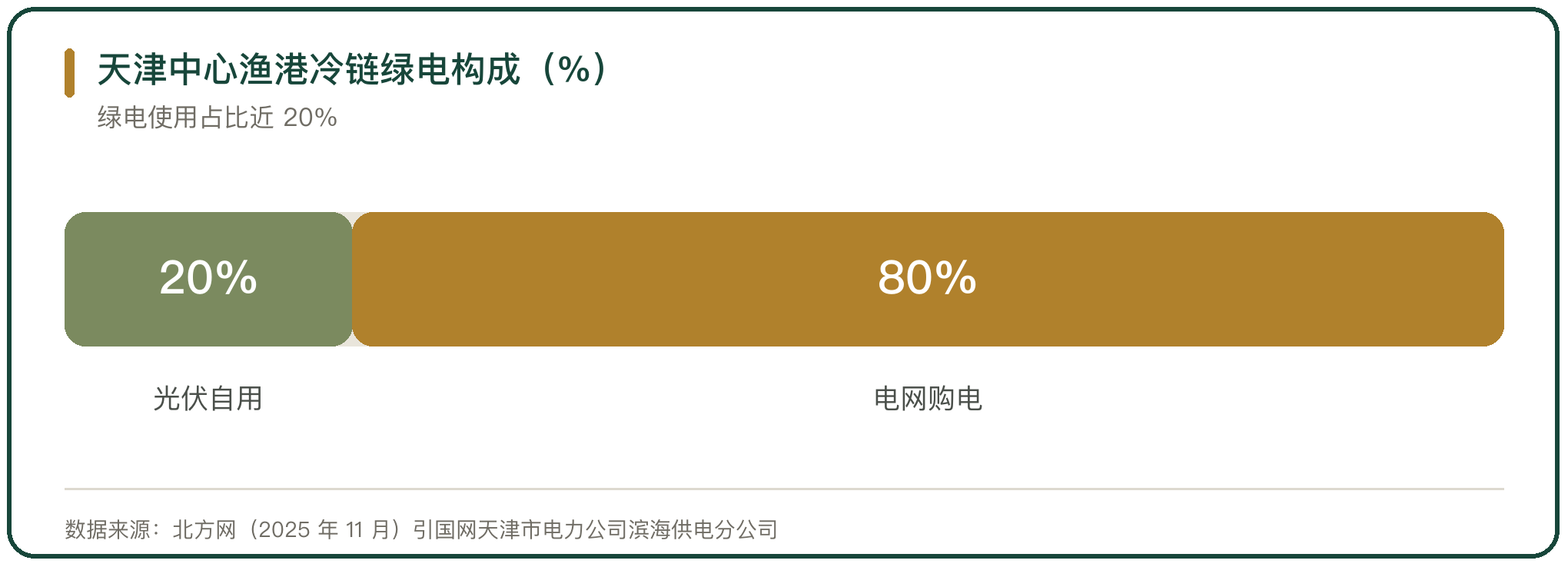天津中心渔港冷链绿电构成（%）