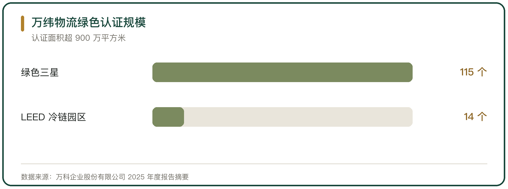 万纬物流绿色认证规模