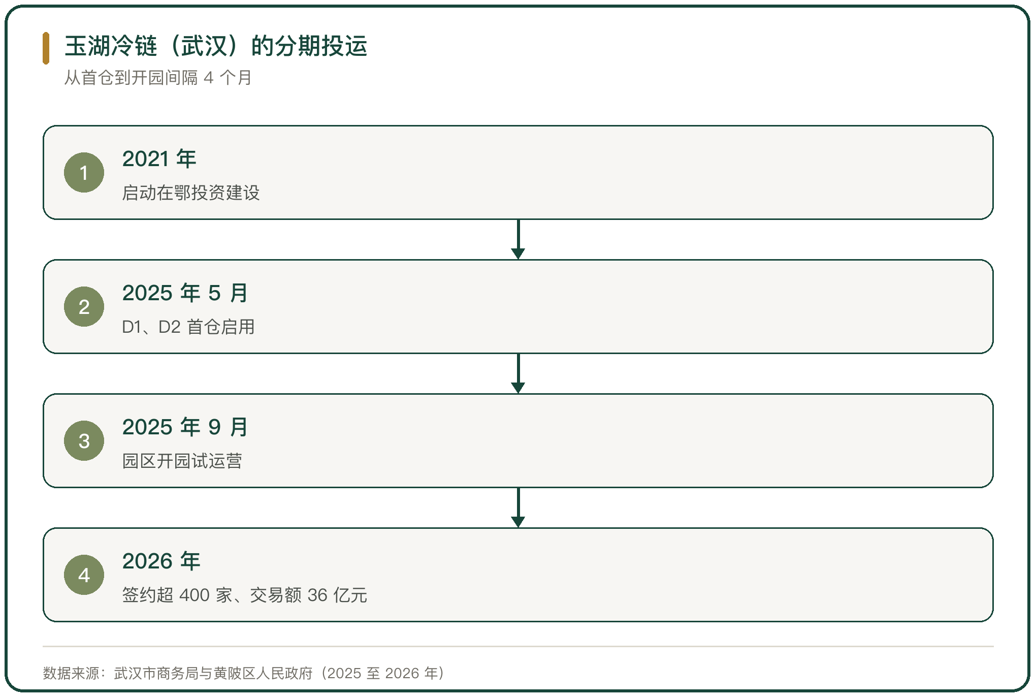 玉湖冷链（武汉）的分期投运