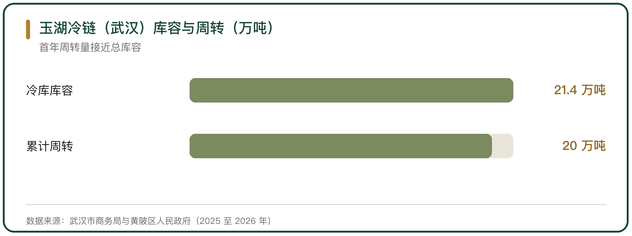玉湖冷链（武汉）库容与周转（万吨）