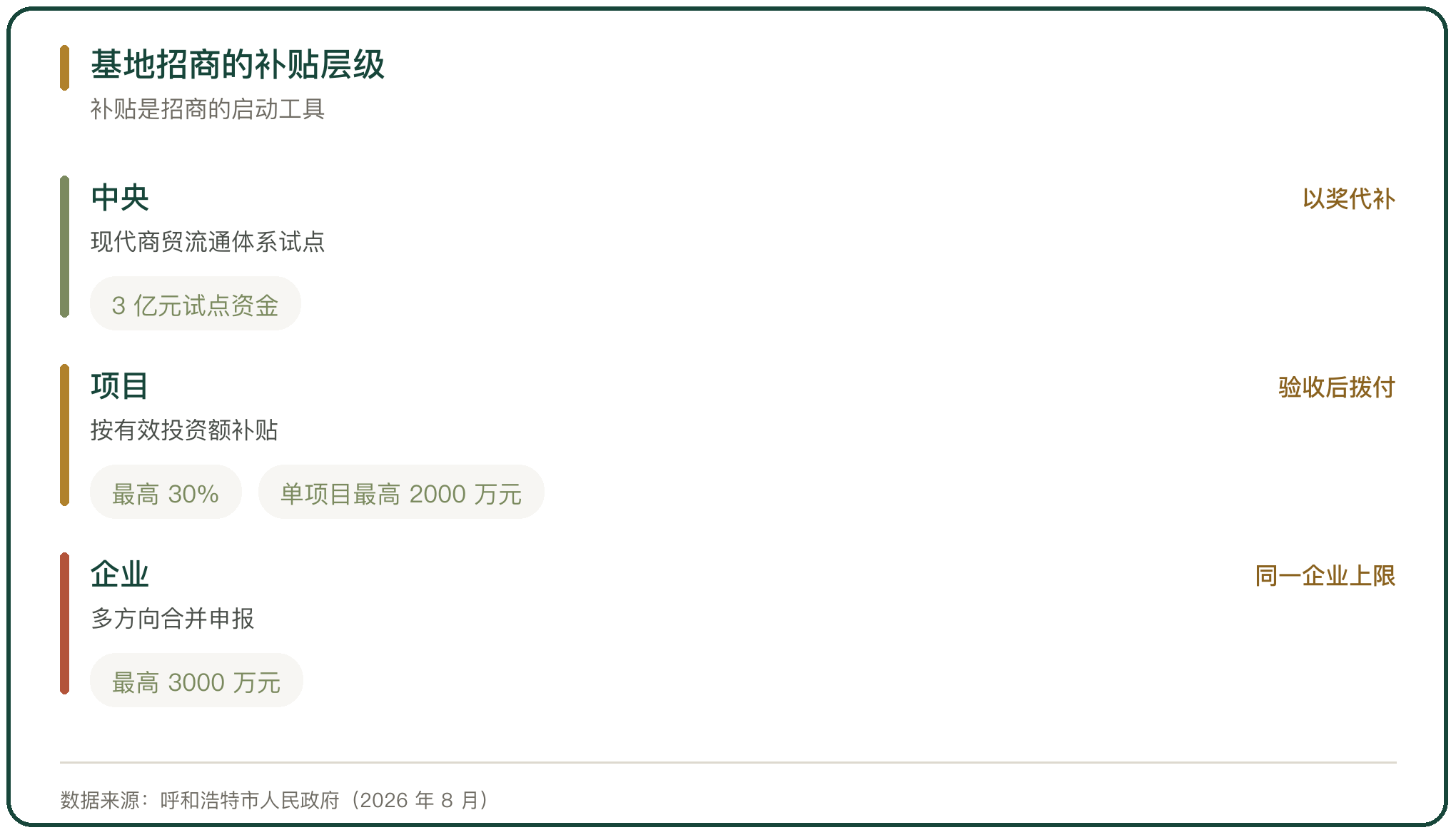 基地招商的补贴层级