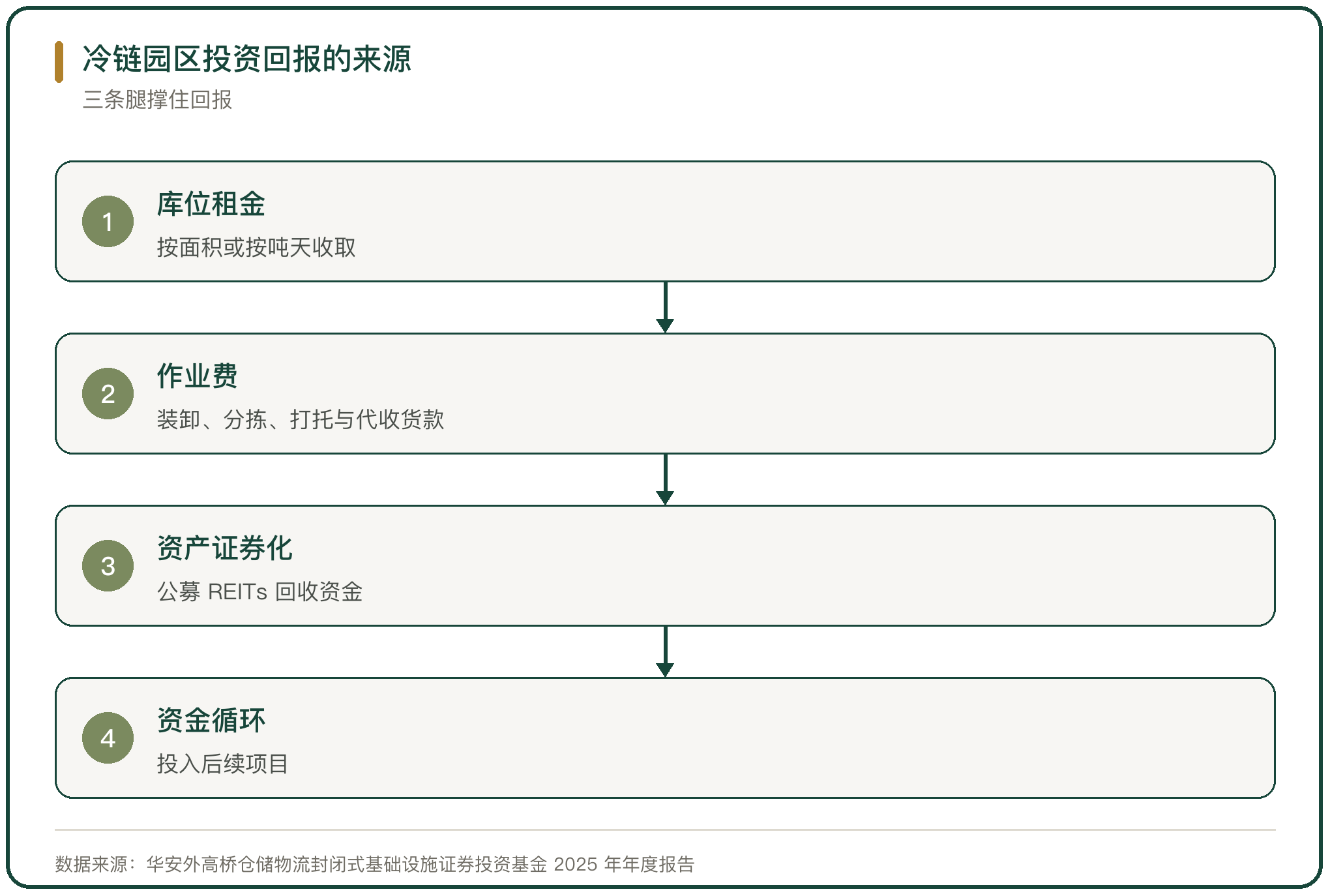 冷链园区投资回报的来源