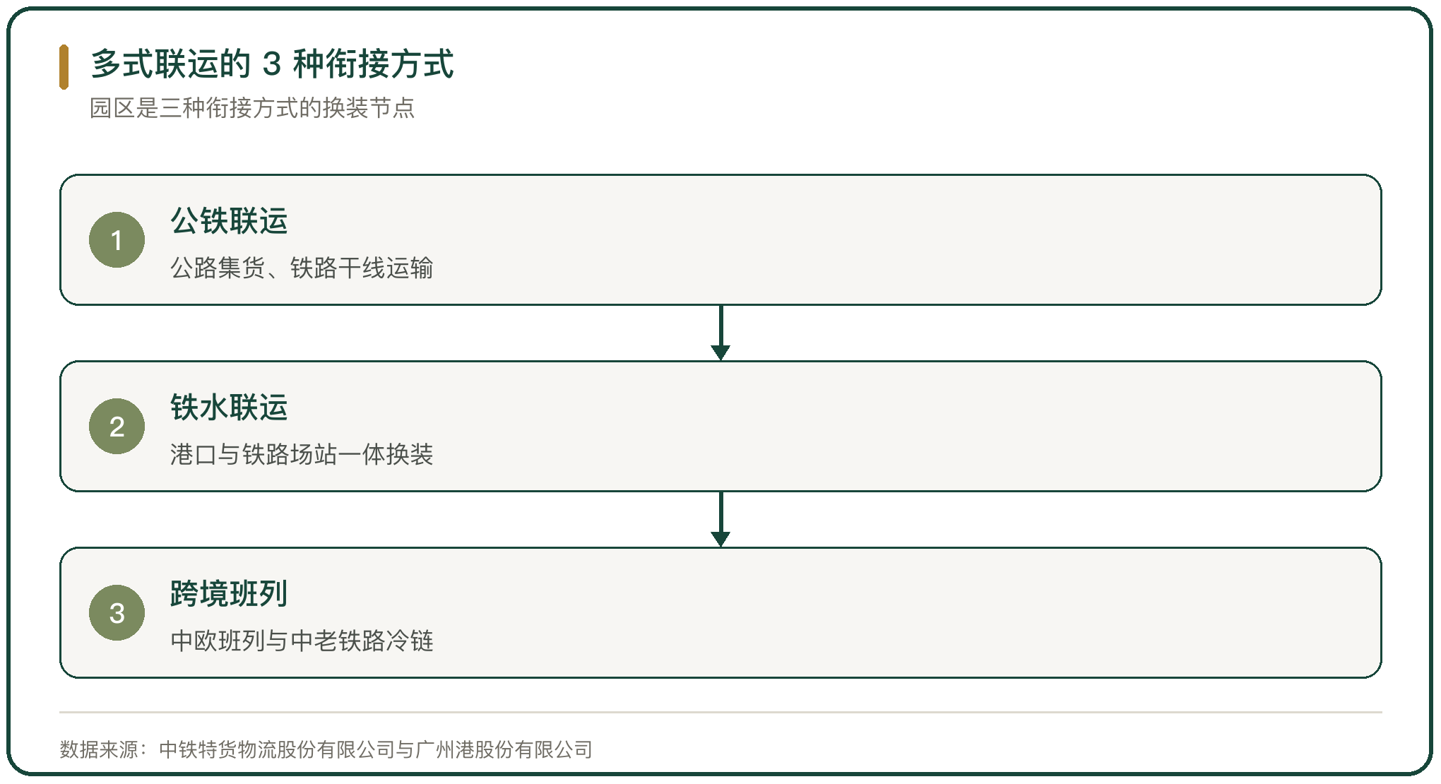 多式联运的 3 种衔接方式