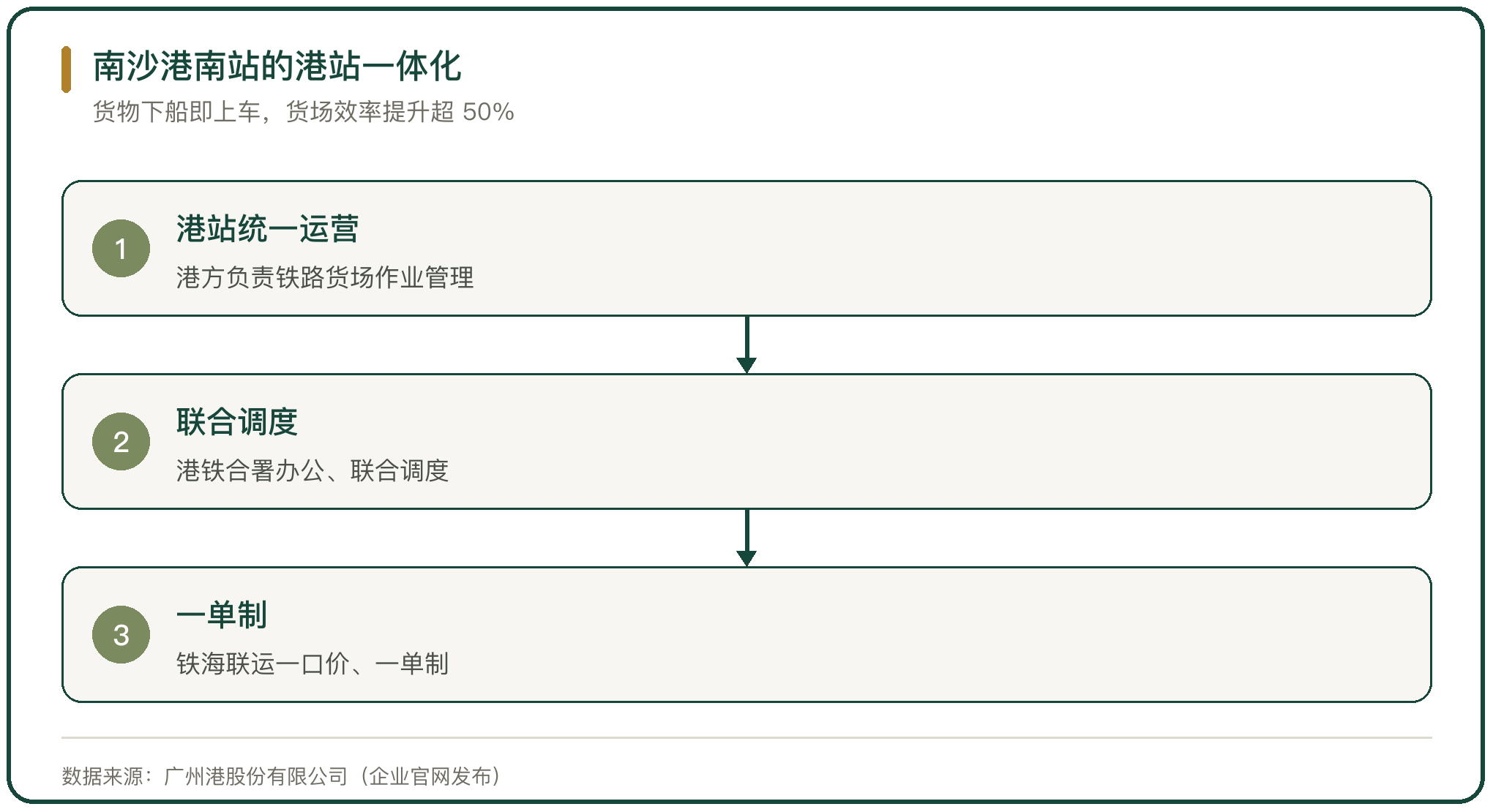 南沙港南站的港站一体化