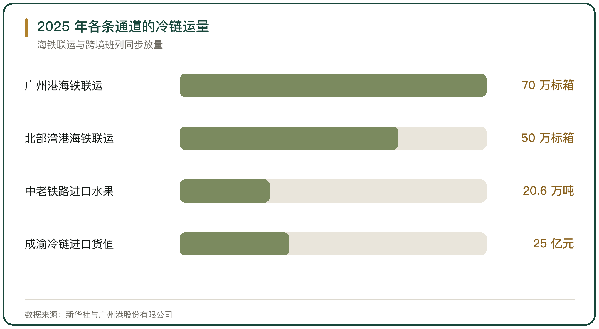 2025 年各条通道的冷链运量