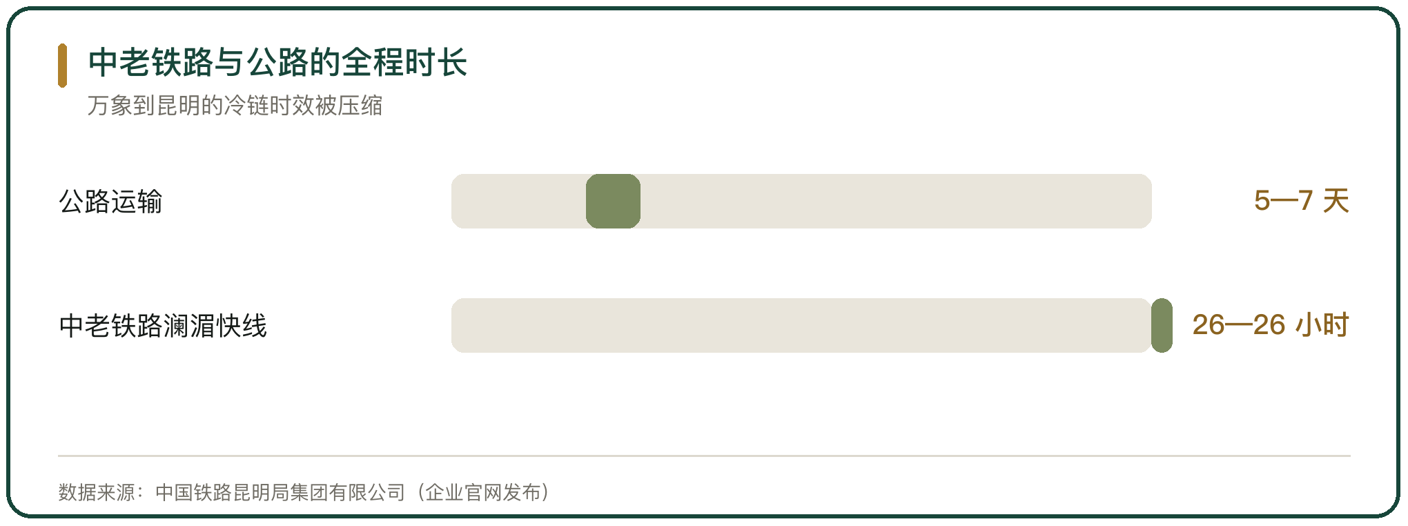 中老铁路与公路的全程时长