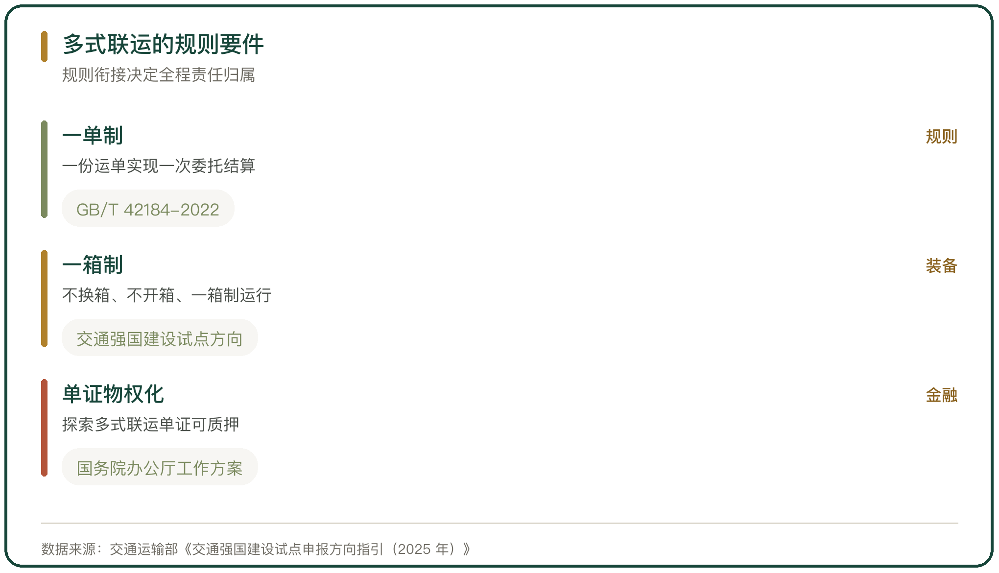 多式联运的规则要件
