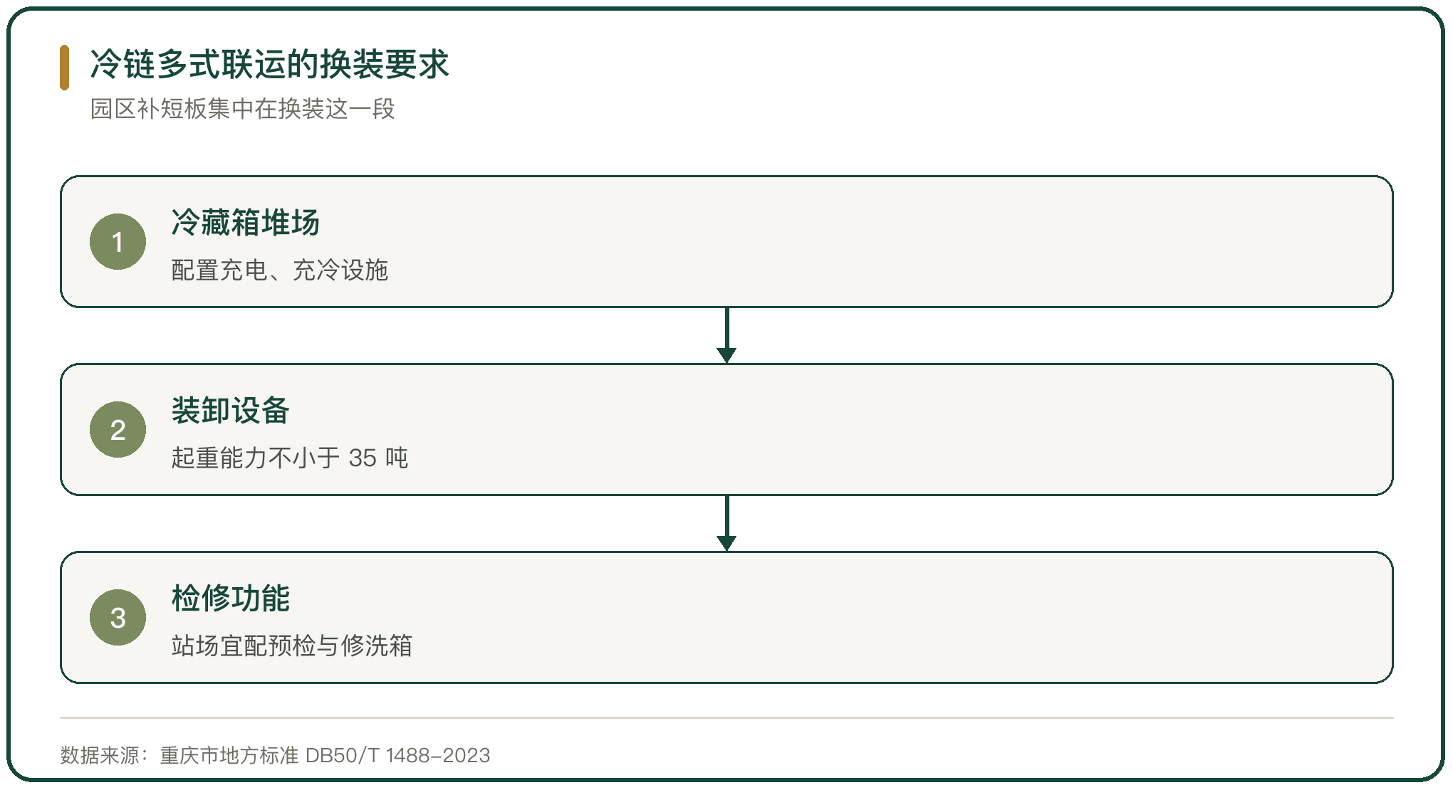 冷链多式联运的换装要求