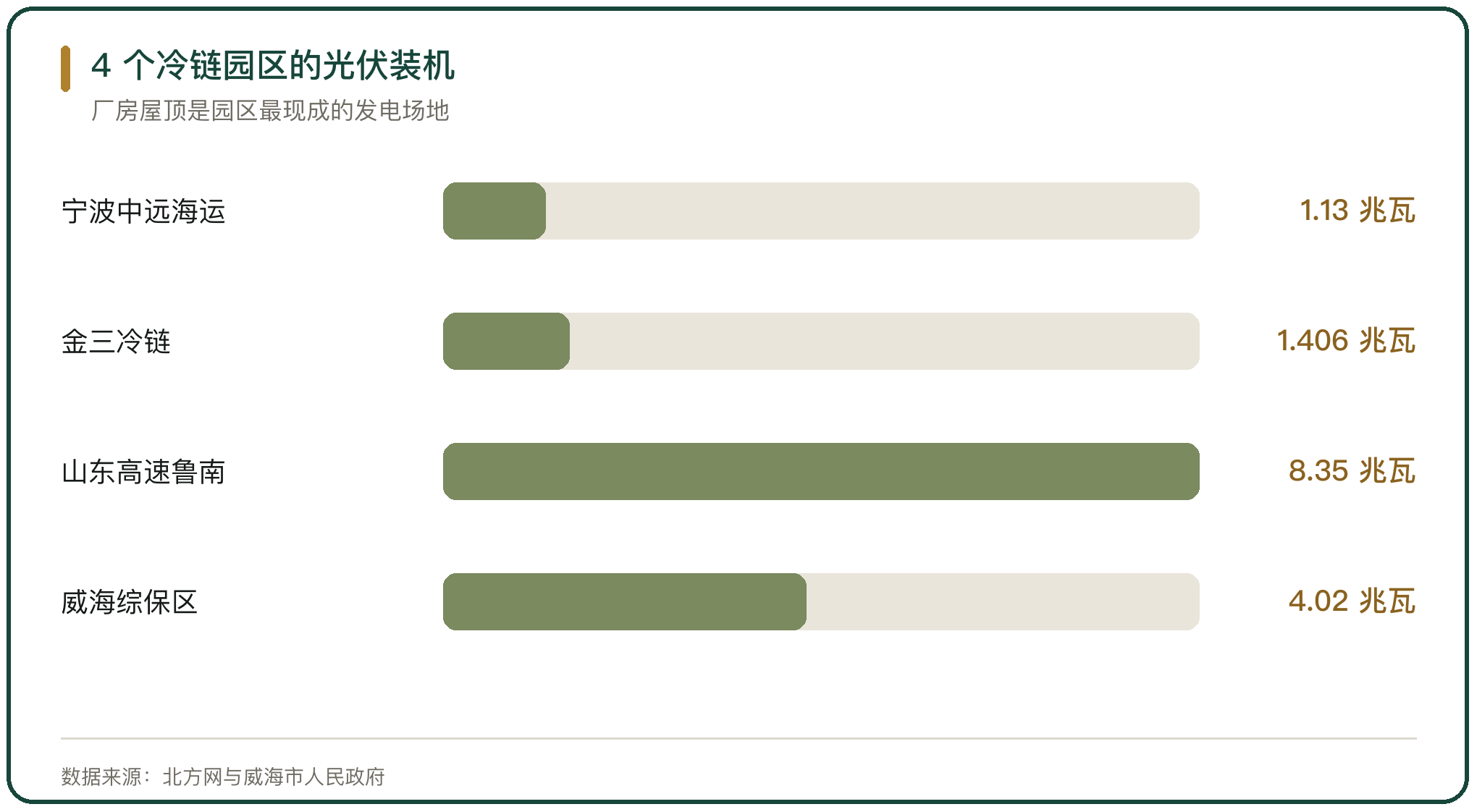 4 个冷链园区的光伏装机
