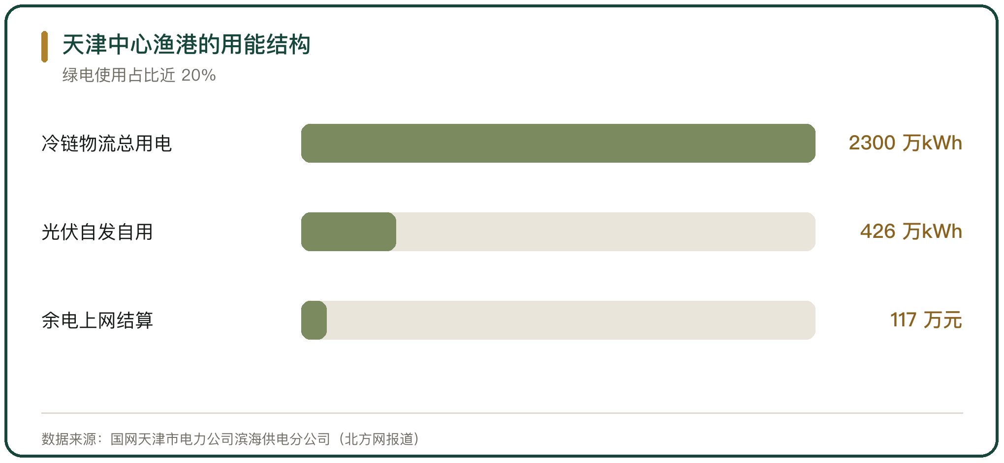 天津中心渔港的用能结构