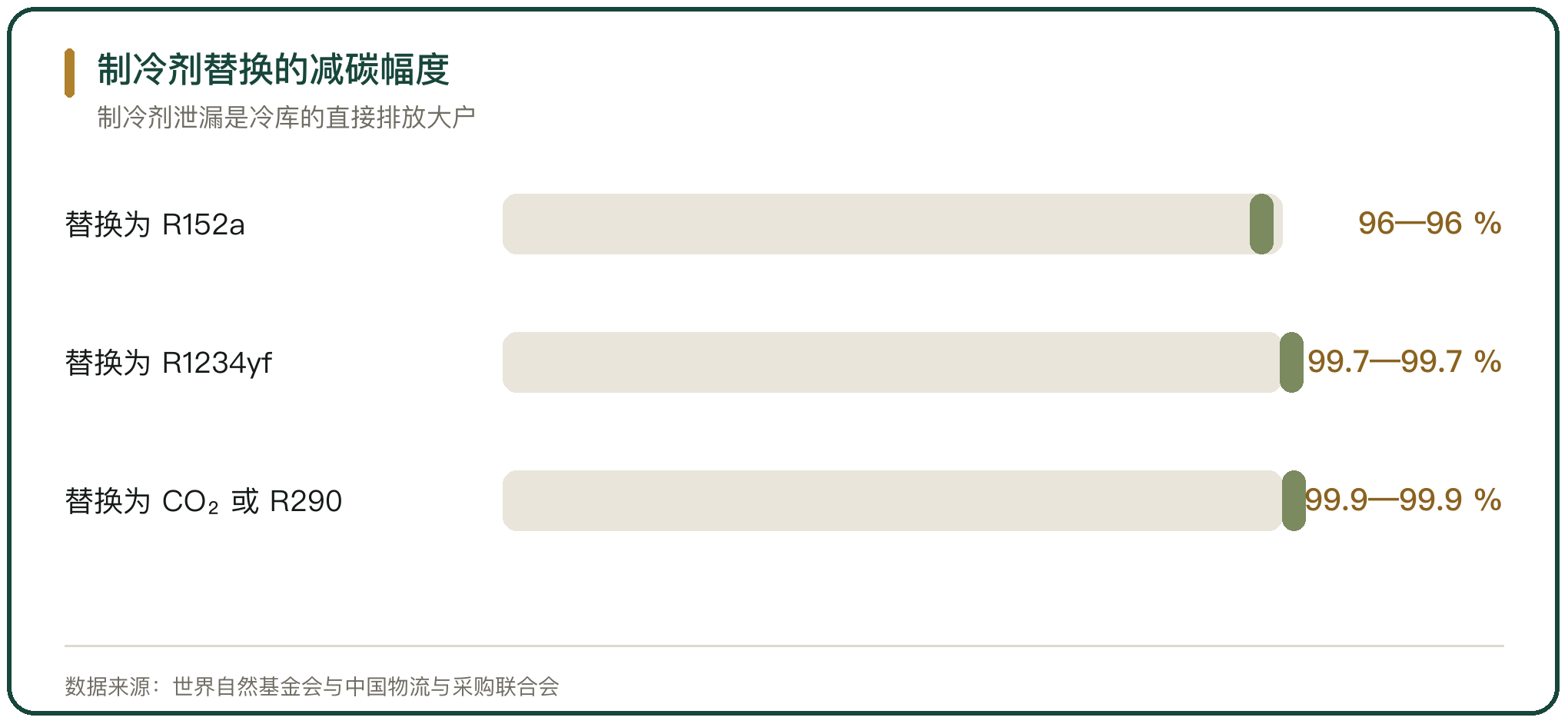 制冷剂替换的减碳幅度