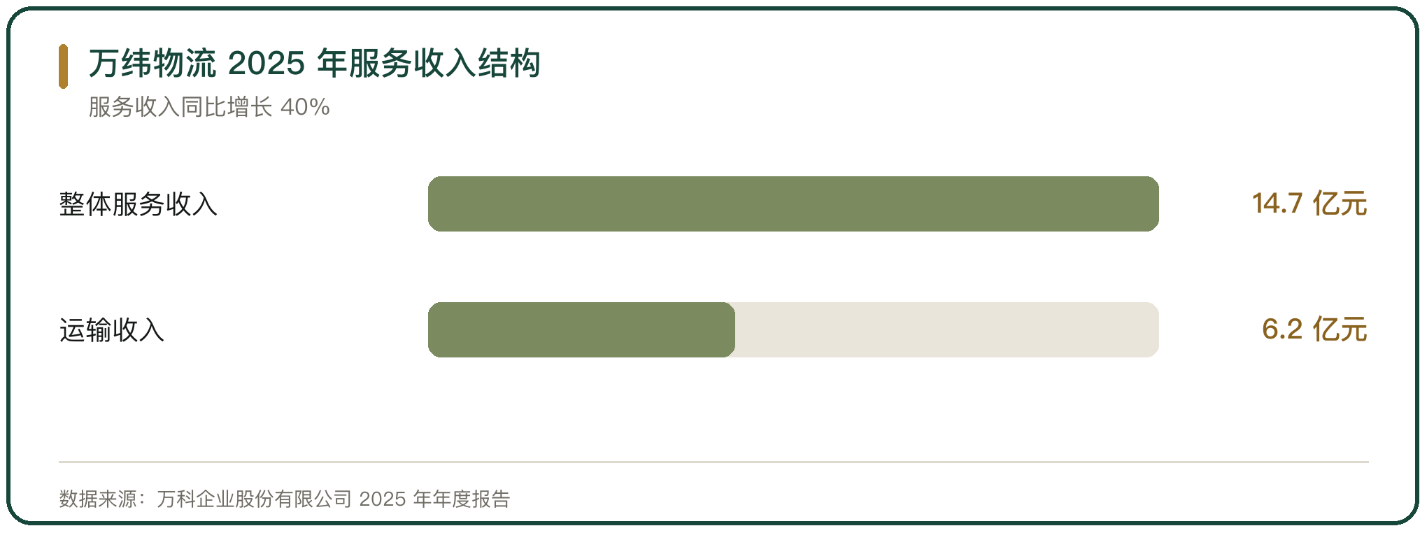 万纬物流 2025 年服务收入结构