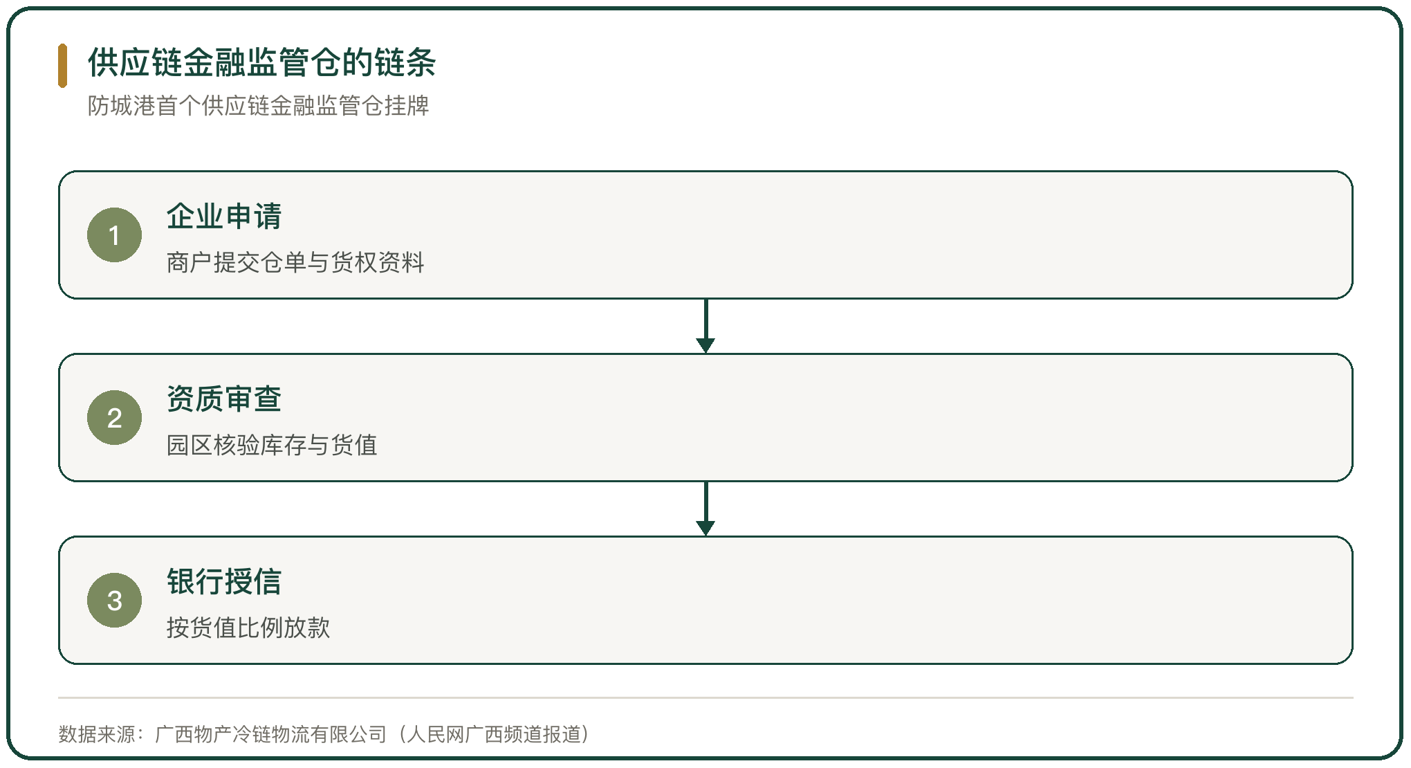 供应链金融监管仓的链条