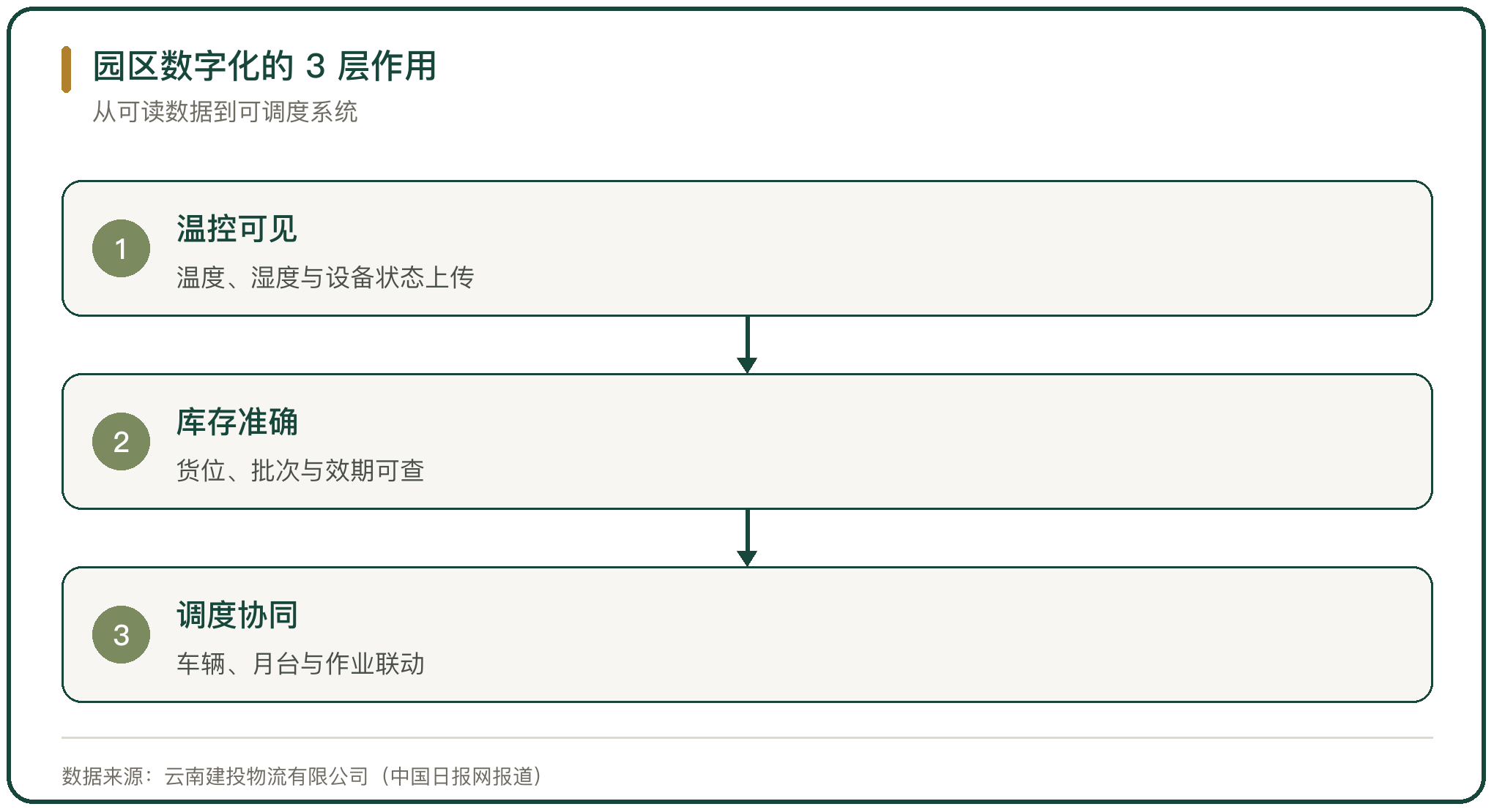 园区数字化的 3 层作用