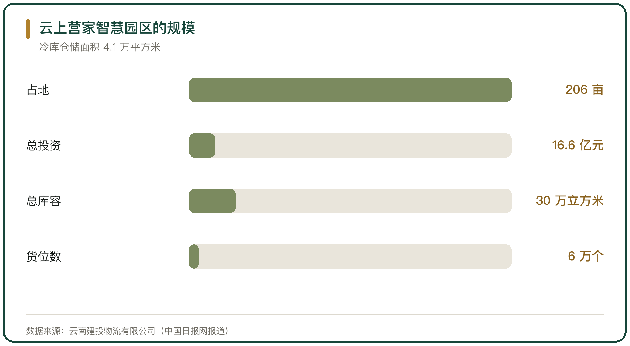 云上营家智慧园区的规模