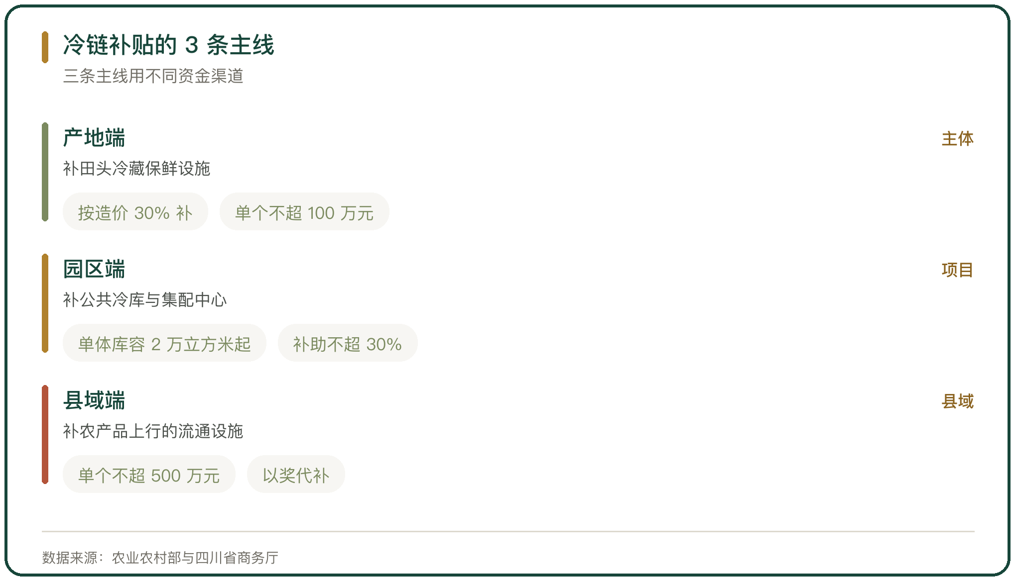 冷链补贴的 3 条主线