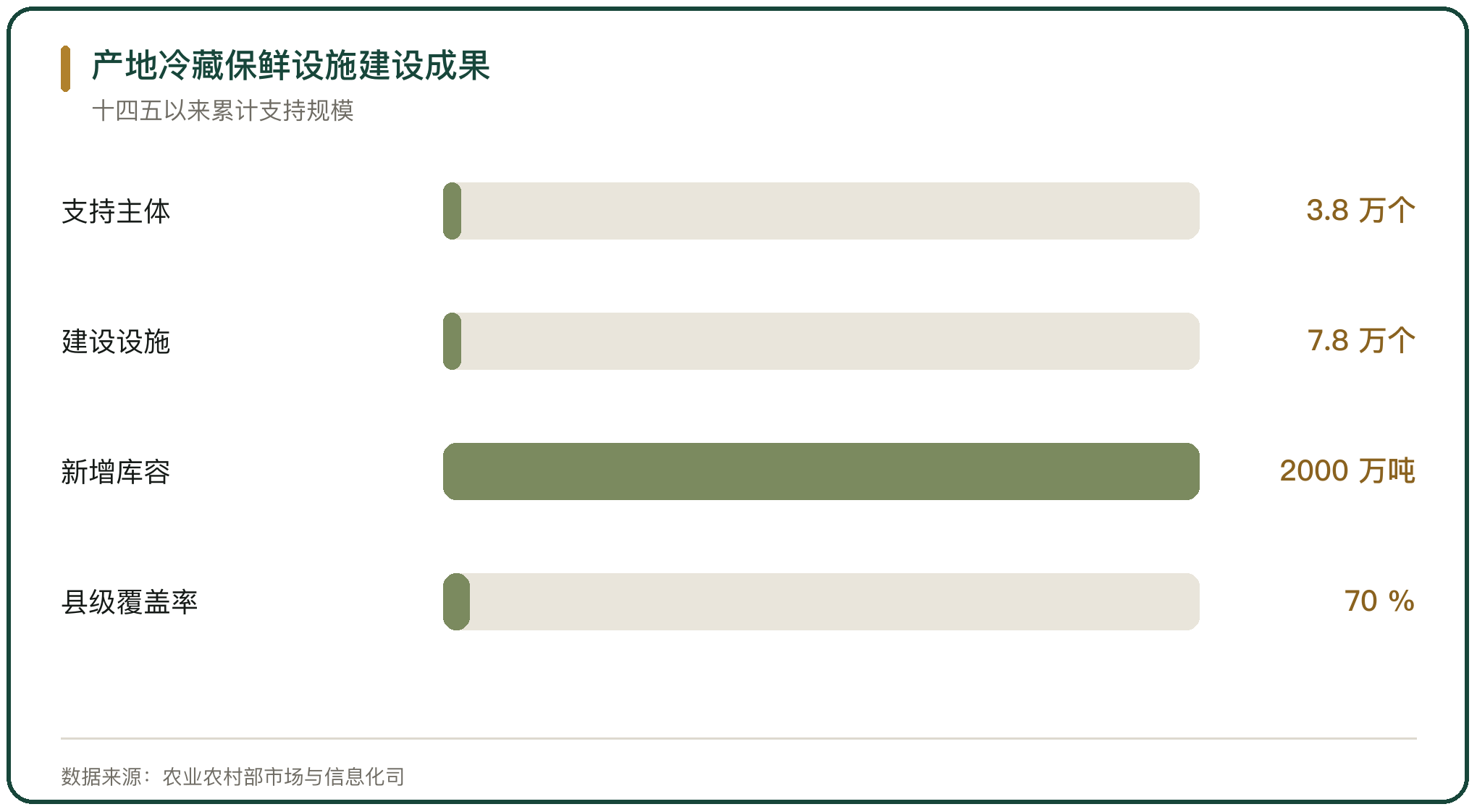 产地冷藏保鲜设施建设成果
