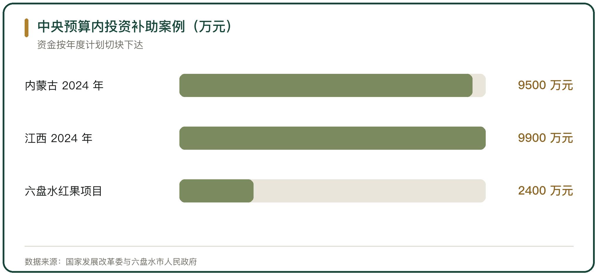 中央预算内投资补助案例（万元）