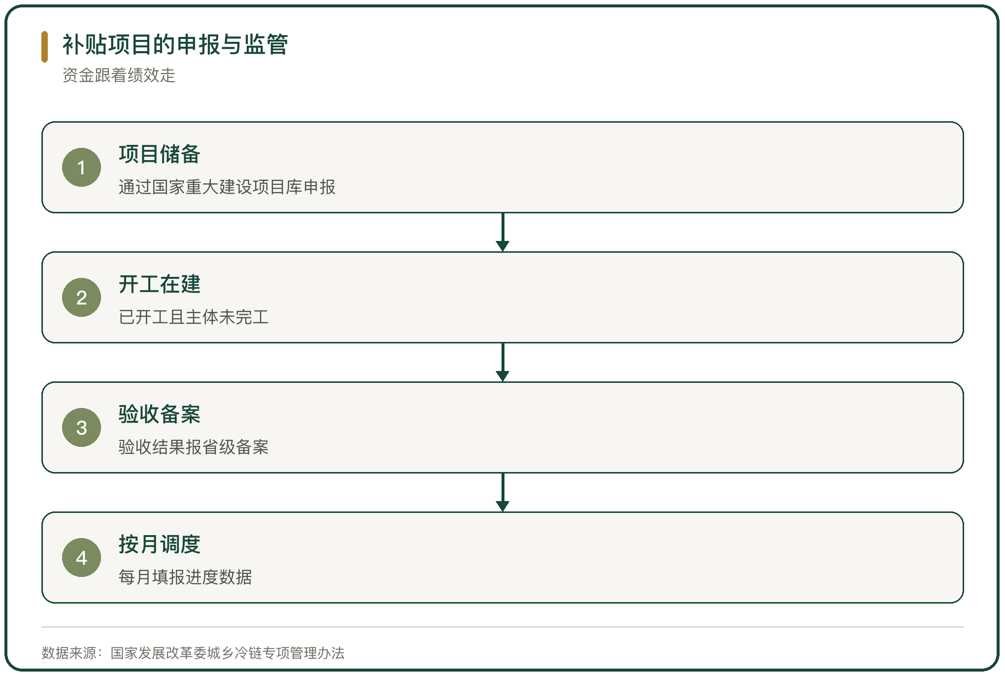 补贴项目的申报与监管