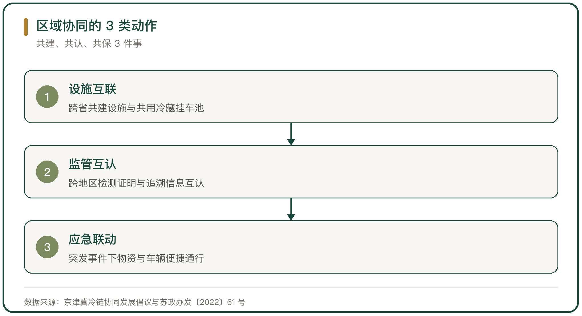 区域协同的 3 类动作