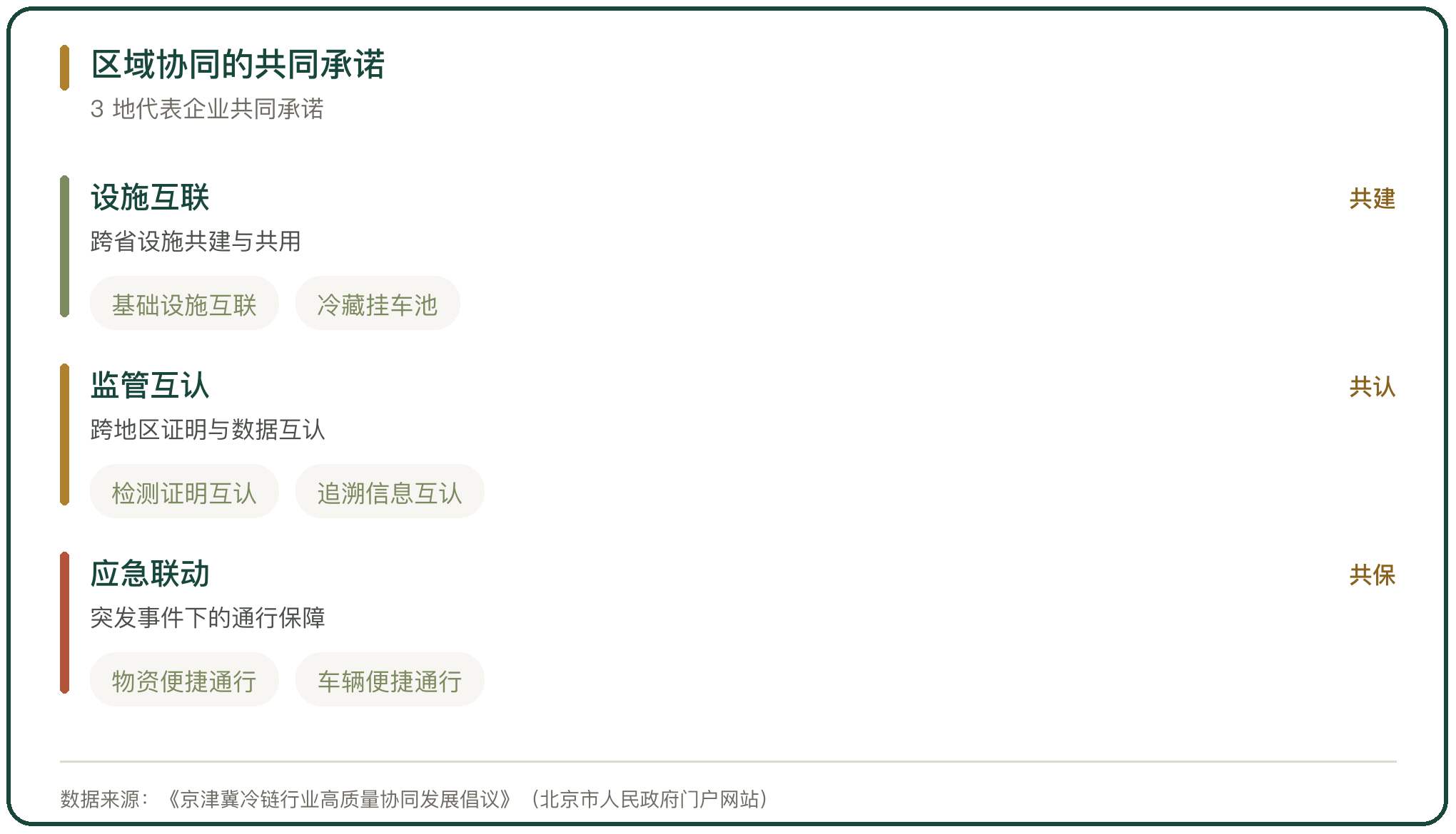 区域协同的共同承诺