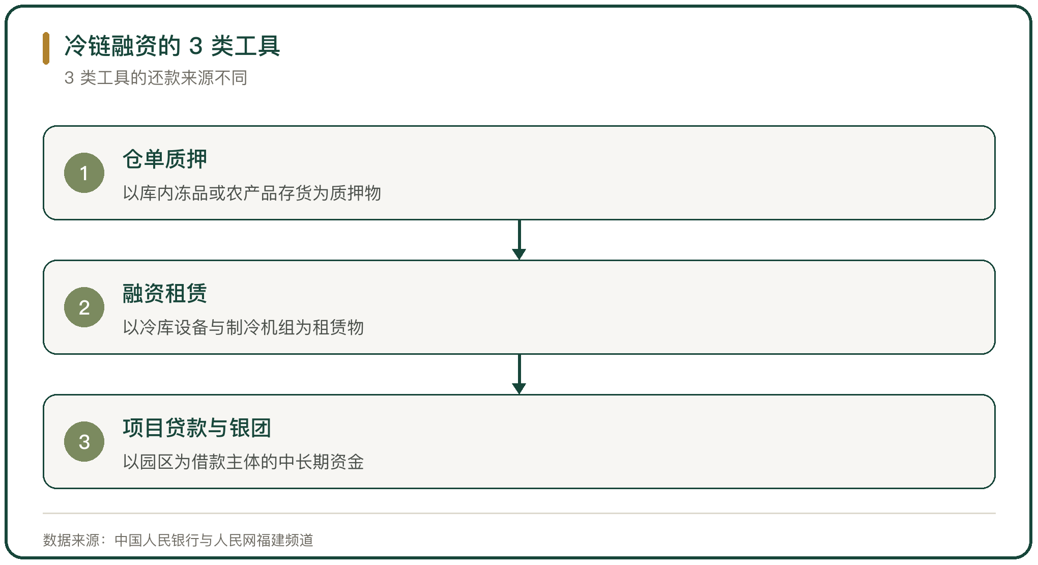 冷链融资的 3 类工具