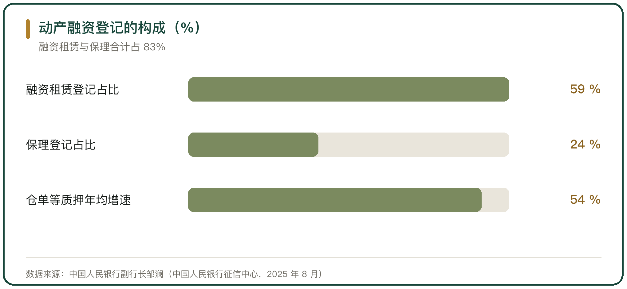 动产融资登记的构成（%）