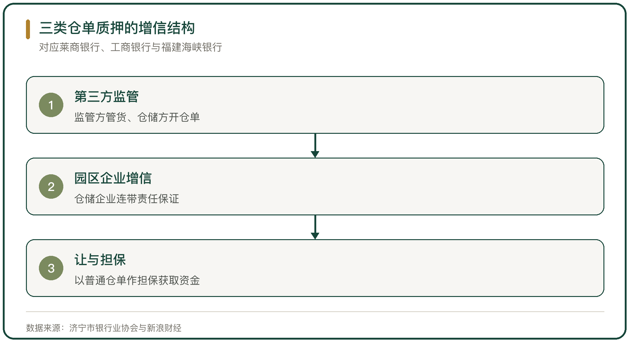三类仓单质押的增信结构
