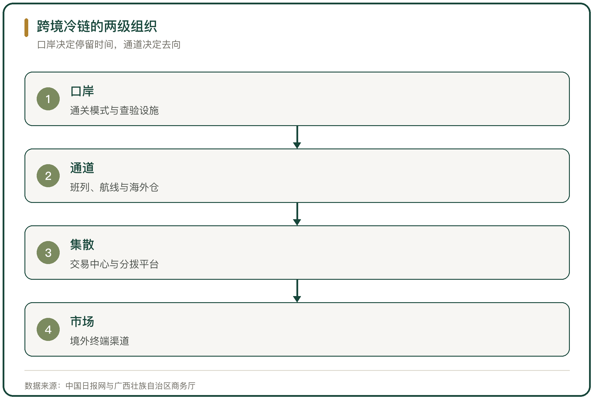 跨境冷链的两级组织
