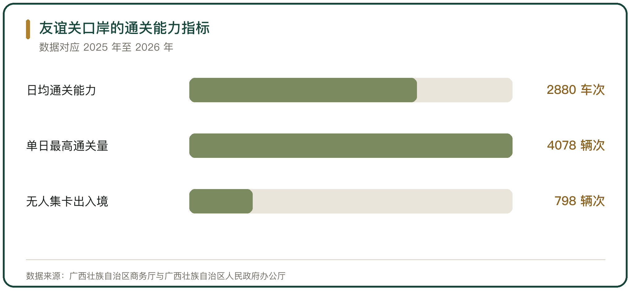 友谊关口岸的通关能力指标