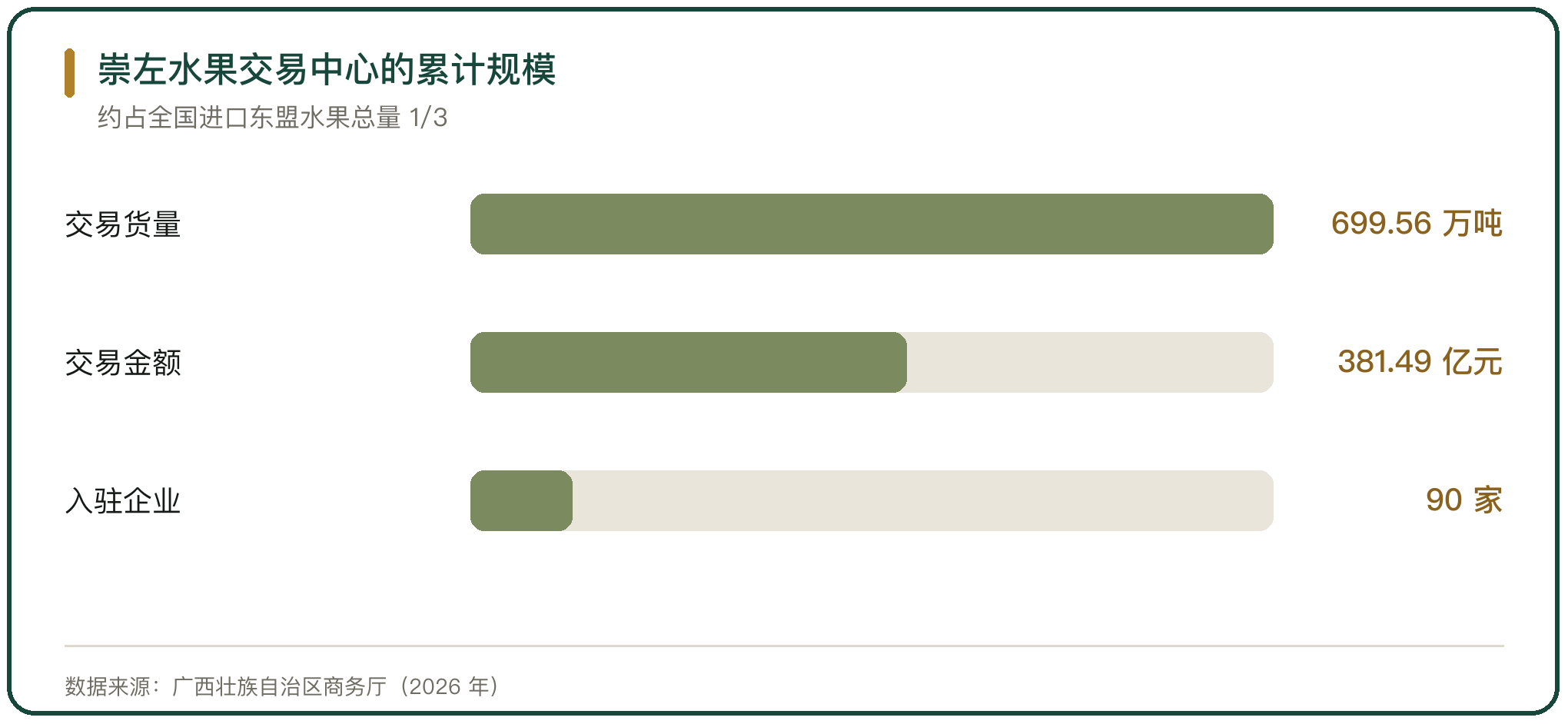 崇左水果交易中心的累计规模