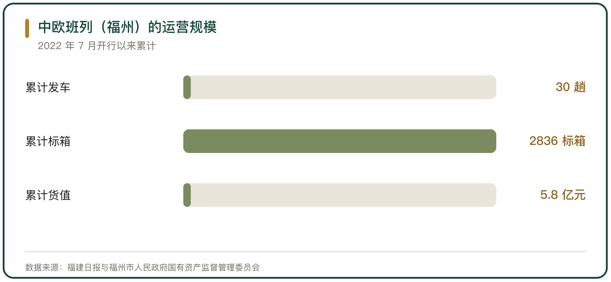 中欧班列（福州）的运营规模