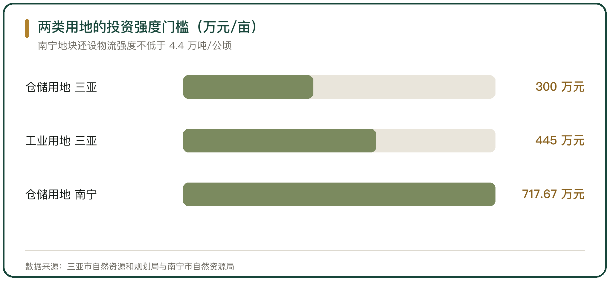两类用地的投资强度门槛（万元/亩）