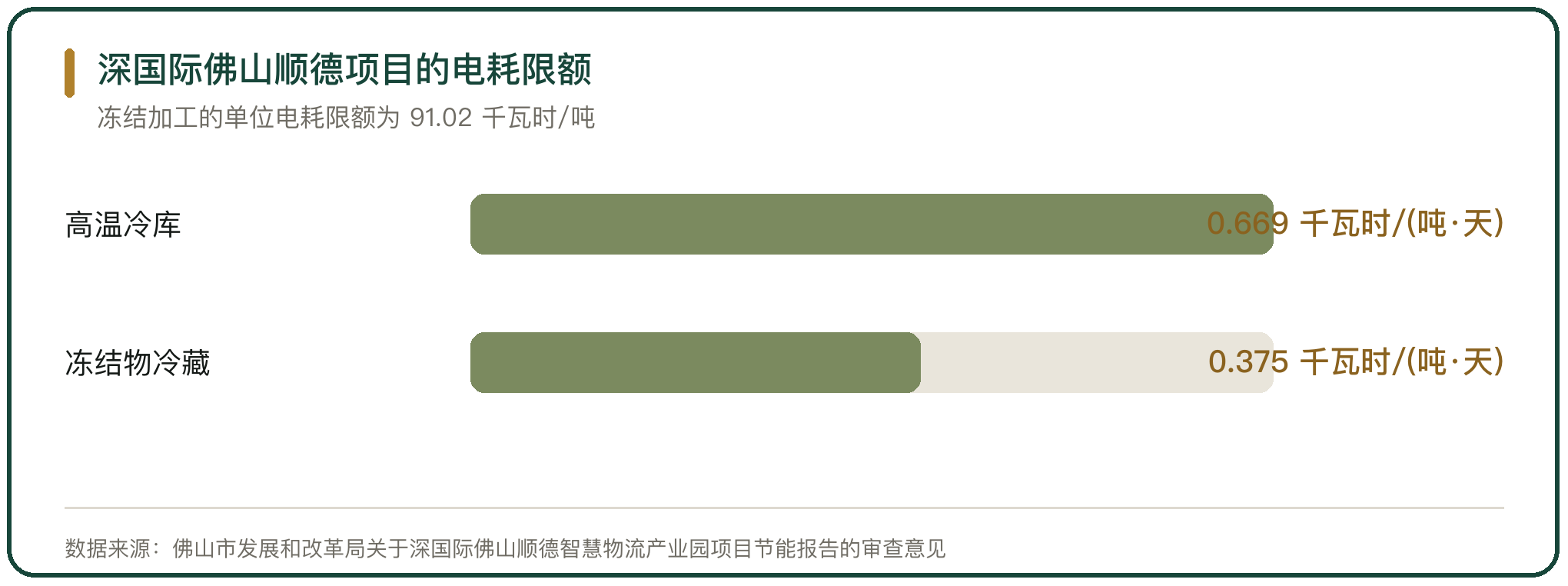 深国际佛山顺德项目的电耗限额