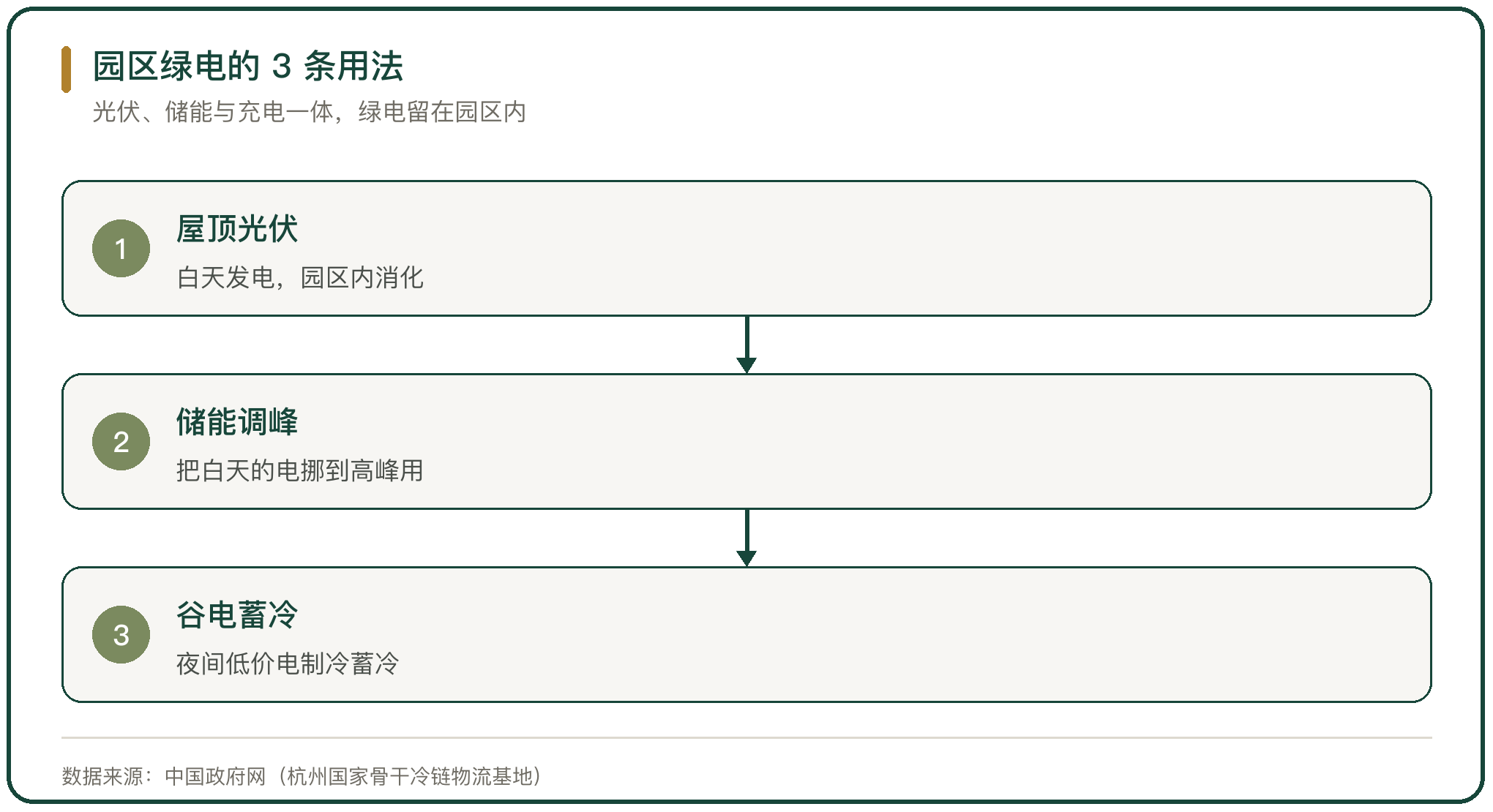 园区绿电的 3 条用法