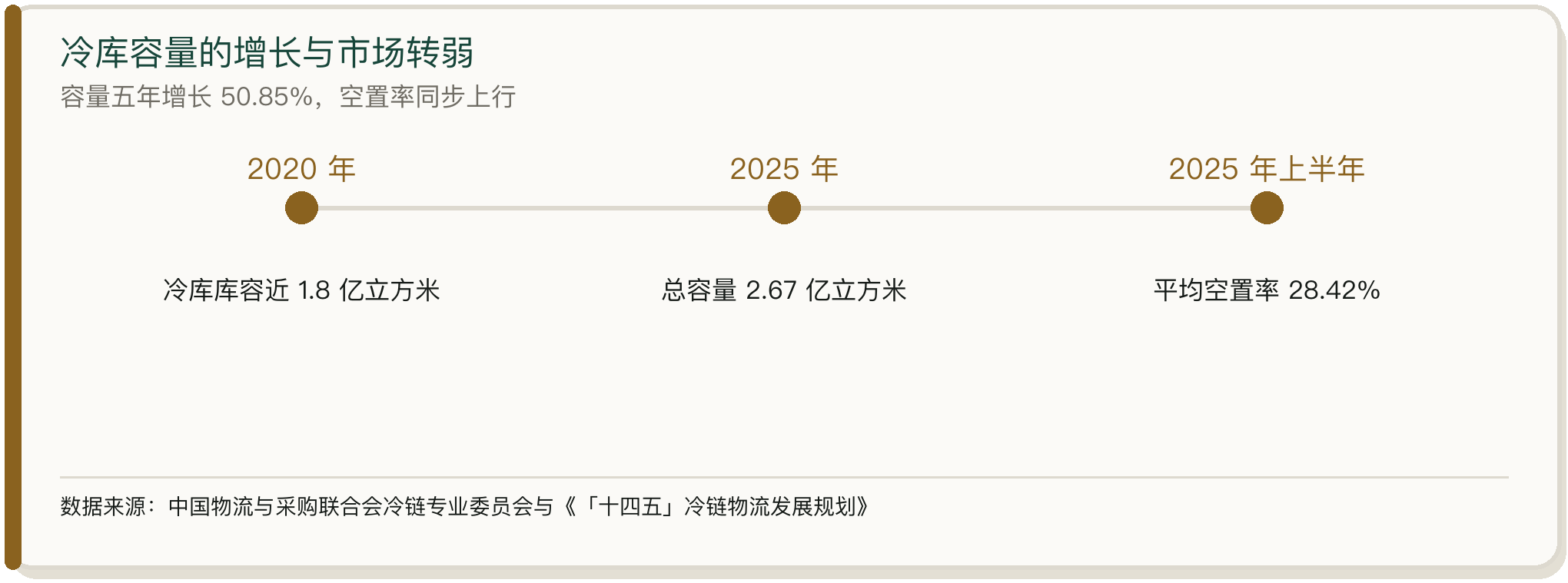 冷库容量的增长与市场转弱