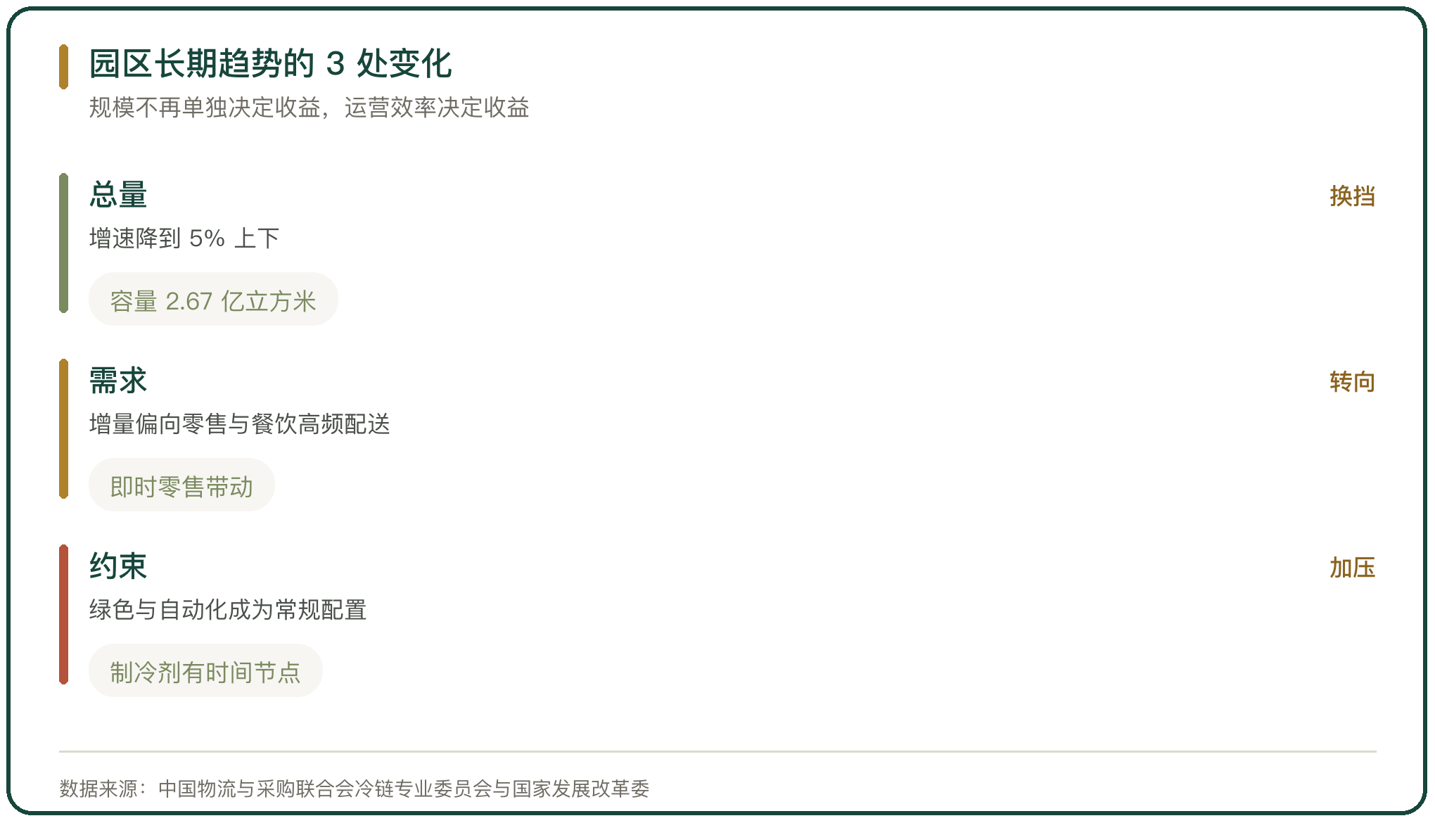 园区长期趋势的 3 处变化