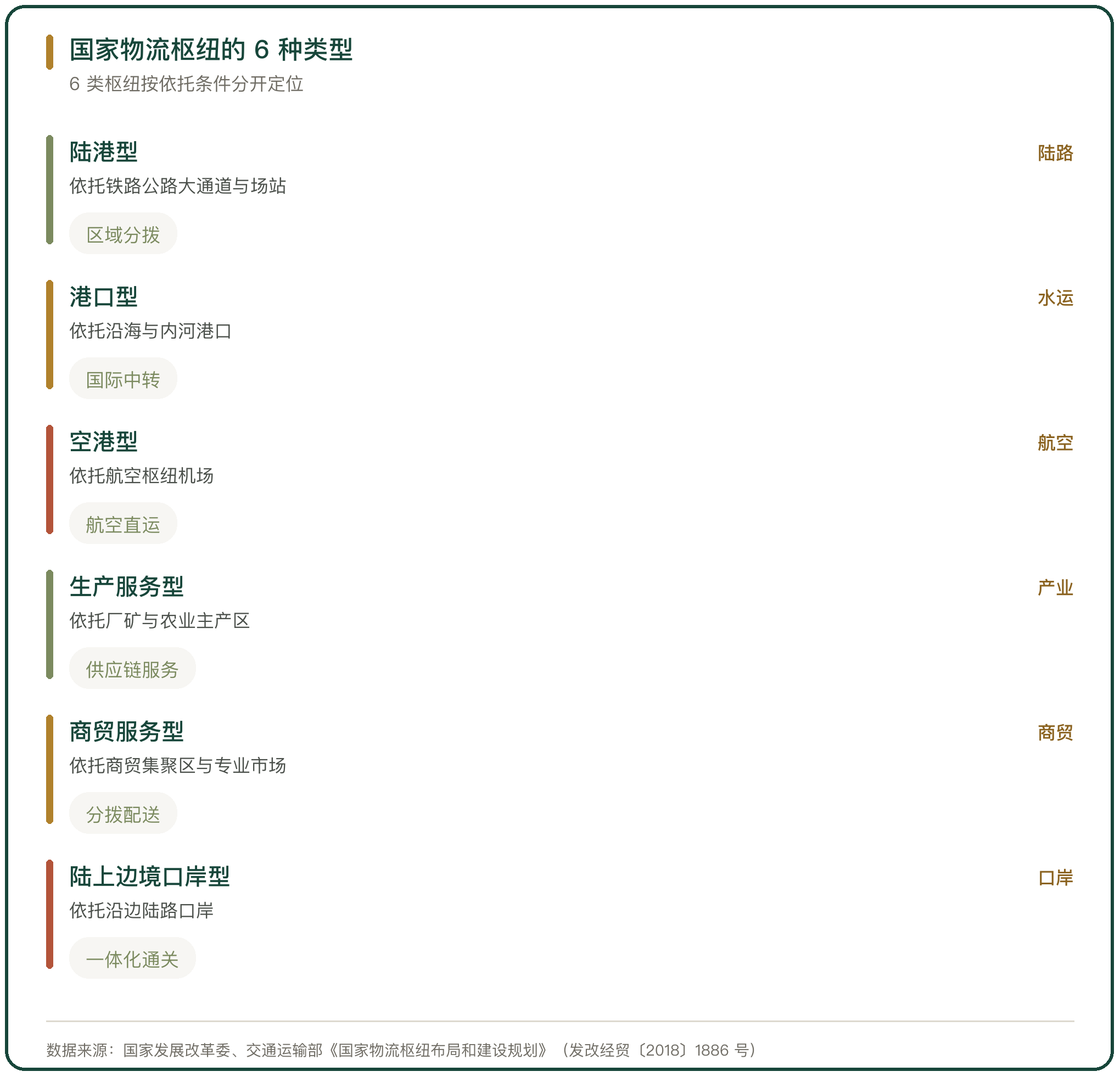 国家物流枢纽的 6 种类型