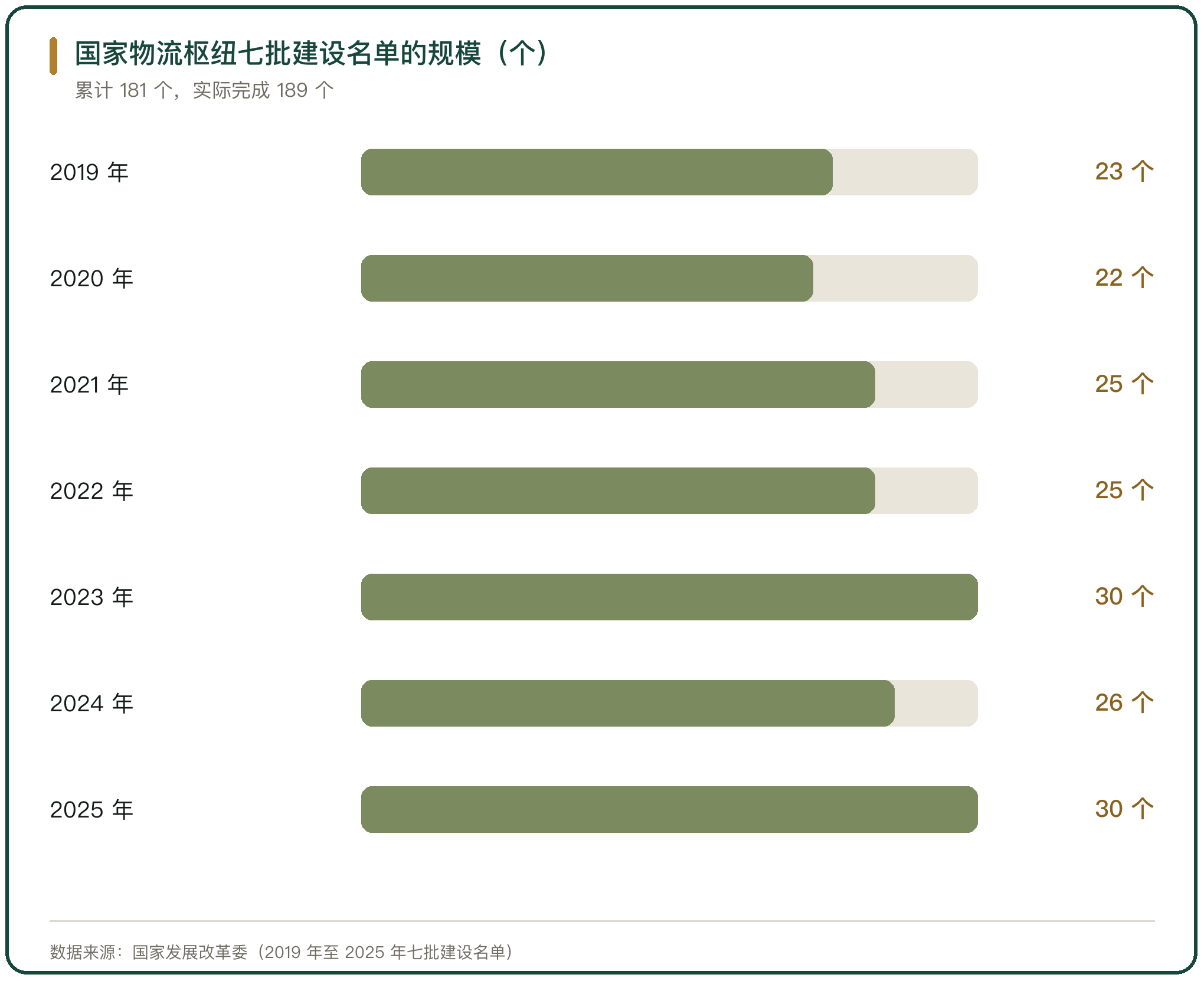 国家物流枢纽七批建设名单的规模（个）